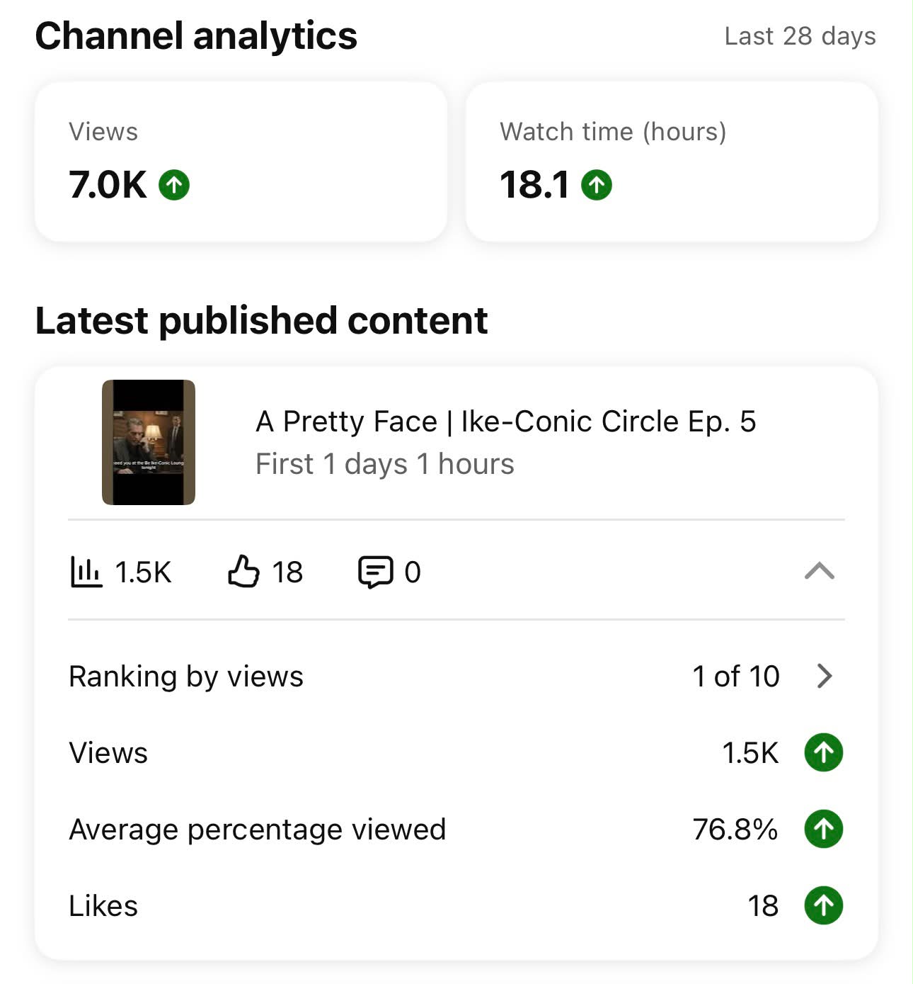 Ike-Conic Circle is picking up momentum. Our latest episode hit 1,500 views, and I’m looking for a beautiful Black woman to play a key role in the next one. This is an AI-assisted crime drama, so you’d be giving permission for your likeness to become a character in the series. Interested? Hit me up. Let’s build. 🎬 #IkeConicCircle