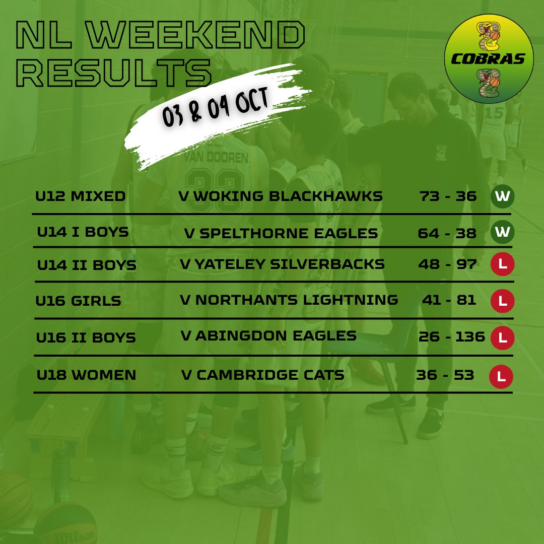 Results roundup for Cobras NL and CVL league fixtures. A weekend to build resilience 🙌 Onwards we go! 🐍🏀