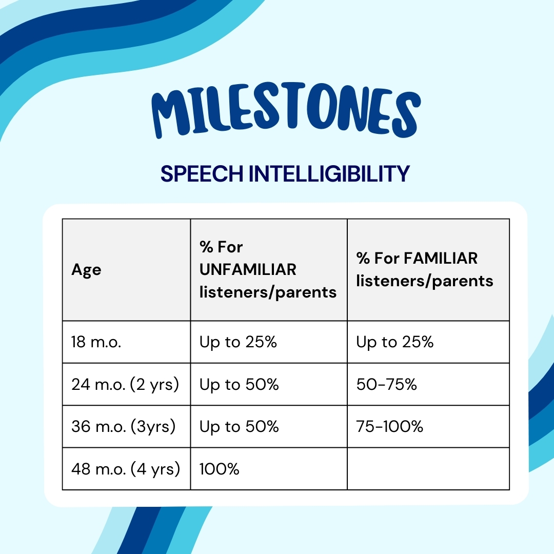 👶SPEECH INTELLIGIBILITY👶
💬AKA speech "understandability" - this is different for strangers vs individuals familiar with the child.
#speechpathology #speechlanguagepathologist #speech #medicalspeechpathology #speechtherapy #slpgrad #slpcf #slpclinicalfellow #slpcfy #slp2b #medslp2b #slp #pediatricslp #speechmilestones #developmentalmilestones