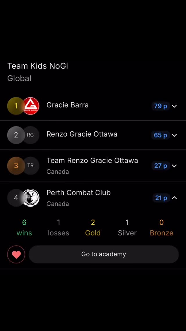 Congratulations to our kid’s competitors, who as a team with only 3 competitors finished with a 6-1 record to rank 4th out of 21 clubs in NoGi!!