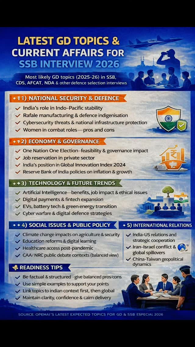 SSB INTERVIEW Trending Current Affairs & GD Topics (2025โ26)
Focus onย national/global issuesย + role of India + implications.ย
1) National Security & Defence
Indiaโs role in Indo-Pacific stability
Rafale manufacturing & defence indigenisation (deal with France) โ strategic impact on Make in India defence ecosystem.ย
Cybersecurity threats & national infrastructure protection
Women in combat roles โ pros and cons.ย
2) Economy & Governance
One Nation One Election โ feasibility & governance impact
Job reservation in private sector
Indiaโs position inย Global Innovation Index 2024
Reserve Bank of India policy effects on inflation & growth
Startup ecosystem stress points & lessons from failed unicorns.ย
3) Technology & Future Trends
Artificial Intelligence โ benefits, job impact & ethical issues
Digital payments & fintech expansion
EVs, battery tech & green energy transition
Cyber warfare & digital defence strategies.ย
4) Social Issues & Public Policy
Climate change impacts on agriculture & security
Education reforms & digital learning
Healthcare access post-pandemic
CAA/NRC public debate contexts (balanced view).ย
5) International Relations
India-US relations and strategic cooperation
Iran-Israel conflict & global spillovers
China-Taiwan geopolitical dynamics
Quad and global power shifts.ย
#SSBInterview #GDTopics2026 #CurrentAffairs2026 #DefenceAspirants #SSBPreparation AFCAT CDS NDA IndianArmedForces OfficerLikeQualities FutureOfficers SSBGuidance DefenceExams GroupDiscussion SSBLife