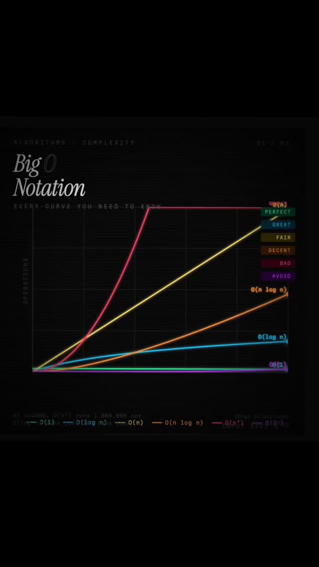 Your code works at n=10.
At n=1,000,000 it might kill your server. π§΅
Most devs never think about scale until production is on fire. Here's every complexity you need to know β ranked from dream to nightmare π
βββββββββββββββββββββ
π’ O(1) β Constant Time
The holy grail.
Doesn't matter if you have 1 item or 1 billion β same speed, always. HashMap lookup, array indexing, stack push. When you write O(1) code, you've won.
βββββββββββββββββββββ
π΅ O(log n) β Logarithmic Time
Nearly as good as O(1).
Double the input β add only 1 extra step. Binary search on 1 billion records takes just 30 comparisons. This is why database indexes feel like magic. If your interviewer asks you to optimize, this is what they want.
βββββββββββββββββββββ
π‘ O(n) β Linear Time
The honest baseline.
One pass through the data. Touch every element once. Often completely unavoidable β if you must read all n items, O(n) IS optimal. Don't feel bad about linear. Feel bad about anything worse.
βββββββββββββββββββββ
π O(n log n) β Linearithmic Time
Best possible for sorting.
Merge sort, quicksort, heapsort all live here. Mathematically proven β you cannot sort faster than O(n log n) using comparisons. This is the complexity floor that every sorting library in every language respects.
βββββββββββββββββββββ
π΄ O(nΒ²) β Quadratic Time
Works in dev. Dies in prod.
Two nested loops over n. At n=1,000 it's fine. At n=100,000 it's 10 billion operations. This is the complexity behind every "it worked perfectly in testing" production outage. Check your loops.
βββββββββββββββββββββ
π£ O(2βΏ) β Exponential Time
More operations than atoms in the universe.
At n=50 that's over 1 quadrillion operations. At n=300 it exceeds the number of atoms in the observable universe. No, seriously. The only way to survive this is dynamic programming and memoization.
βββββββββββββββββββββ
The numbers at n = 1,000:
β O(1) = 1 operation
β O(log n) = ~10 operations
β O(n) = 1,000 operations
β O(n log n) = ~10,000 operations
β O(nΒ²) = 1,000,000 operations
β O(2βΏ) = 10^301 operations β οΈ
ββββββββββββββββββββ
Save it for interview ON!!
#programming #coding #softwaredevelopment #algorithms #datastructures