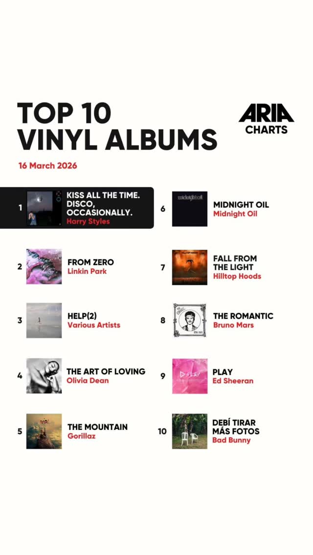 Congrats to these hot newcomers for not only copping our coveted Record Of The Month with their self-titled debut album, but also for hitting #6 on @aria_official’s Vinyl Chart. Be sure of this — big things are afoot for these guys. 🇦🇺
#midnightoil #vinylrecords #waxxlyricalrecordofthemonth #vinyl