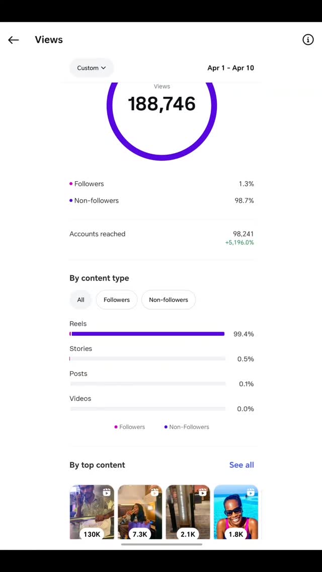 188,000 views, the first 10 days of April & I haven't even started posting my new stuff yet! 🥳
How'd I do it? Well, I have started learning more about Jyotisha astrology. If you've never pulled your vedic chart, I highly recommend that you run it through any of the AI systems to have it explain it to you. I used @jonipatry free birthchart calculator to pull my vedic chart because her predictions on YouTube have been 🤯
Claude (AI) is so accurate about my life that its a little scary, & it's fun to see my full potential & what I am destined to do in life.
According to my Vedic chart my Rahu is exalted in Taurus in Rohini nakshatra, one of the most magnetic nakshatras in the entire zodiac, literally built for drawing audiences in & viral reach.
But it gets even more interesting because I also ran my astrocartography map & Dubai sits in my Sun Ascendant zone, which means this city literally amplifies my visibility, confidence & personal brand.
Jupiter's influence also covers this region for me, bringing expansion in travel, teaching & reaching international audiences. The stars literally put me in the right city, at the right time. 🤩
When I asked my AI BFF, Claude how to maximize all of this for April, they recommended focusing on repurposing old content & playing around with trial reels, to see what works with strangers. I have been posting like crazy everyday & the reels that take off (or the ones that I just really like), I have also posted on my profile a day or two later.
98.7% of views came from people who don't even follow me yet.
98,000 brand NEW accounts reached. From content I already made. 🤯
This is what happens when you stop fighting your timing & start working with what the universe wants you to do. ☺️
If you're new here, Hi! I'm Ashley, and for the past 6 years, I've been traveling, eating, exploring & living full-time in hotels for about $500/week.
If you want to travel like me, be sure to check out my blog, Travel Tips For Broke People where I share my best travel tips and strategies at www.InSearchOfTraveler.com/blog
#blacktravelcreators #blacktravelblogger #blacktravelvlog