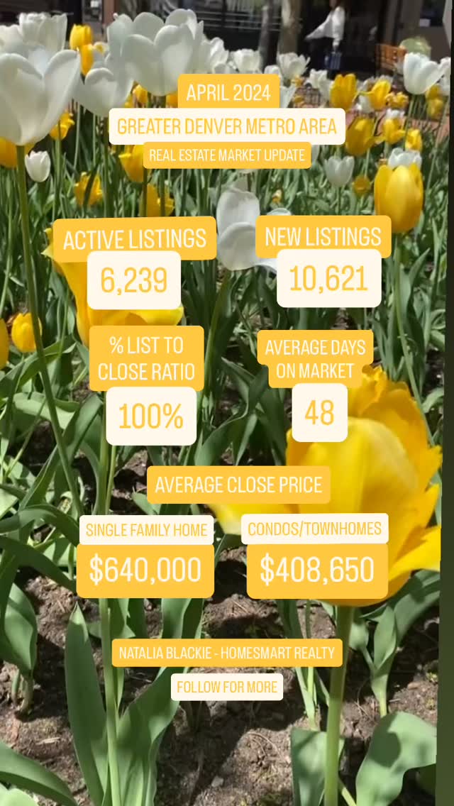 Market snapshot 📊
Inventory is tightening, with active listings down to 10,621 (↓4%) and new listings at 6,239 (↓6%) compared to last year.
Prices are showing mixed movement — single-family median price rose to $675,000 (↑1.5%), while the average sold price dipped to $640,000 (↓1.5%). Condos are split as well, with the median at $330,000 (↓1.3%) but average price climbing to $464,344 (↑5.8%).
Homes are taking slightly longer to sell at 48 days on market (↑2.1%), and sellers are still averaging 100% of list price. Monthly sales ticked up to 3,759 (↑2.5%).
Overall: less inventory, steady demand, and a market that’s shifting—but still balanced.
Want to know what your home could sell for?
Message me for a complimentary, no obligation comparable market analysis.
Natalia Blackie - HomeSmart Realty
#coloradorealestate #arvadacolorado #denvercolorado #realestatemarketupdate #homesforsale