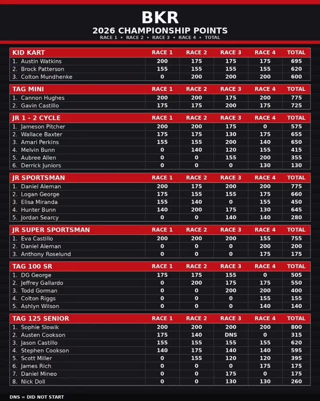 Current 2026 Points Standings
#karting #race #kartinglife #instagood #kartracing