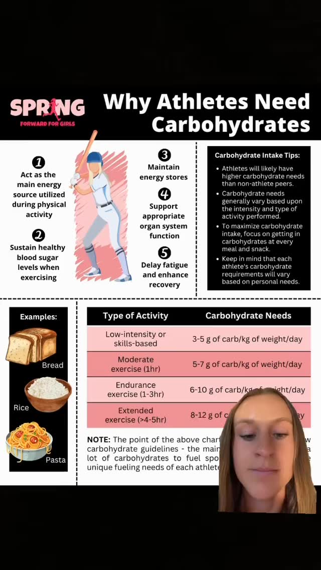 This month we are focusing on the importance of macronutrients. The three macronutrients are carbohydrates, protein, and fat. Carbohydrates are important for every individual, but they are particularly important for athletes who have high energy demands from sport.
Carbohydrates help to provide energy directly for physical activity and to replenish depleted energy stores after hard training sessions. Athletes should aim to include a carbohydrate source in every snack and meal they eat. The amount of carbohydrate you need can vary based on the intensity of your physical activity for that day, the type of sport that you do, and your personal needs as an individual. The chart included in this post provides guidelines for carbohydrate intake based on exercise intensity for the day. However, keep in mind that these are just recommendations and not steadfast rules – you should listen to your own body and recognize your individual carbohydrate needs as an athlete.
You put an immense amount of time into training as an athlete. Make sure your fueling supports your training to maximize sport performance.
#femaleathlete #highschoolathlete #sport #sportsnutrition