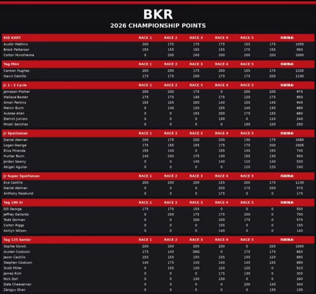Current Points Standings π