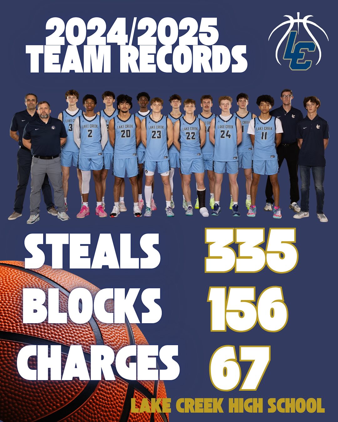 Another record-breaking season is in the books for the @lakecreeklions! We are so proud of these boys and this team for continuing a winning tradition! @lakecreekhoops @jay_mcshan1 @caden_puck @iamaxel24_ #RISEUP