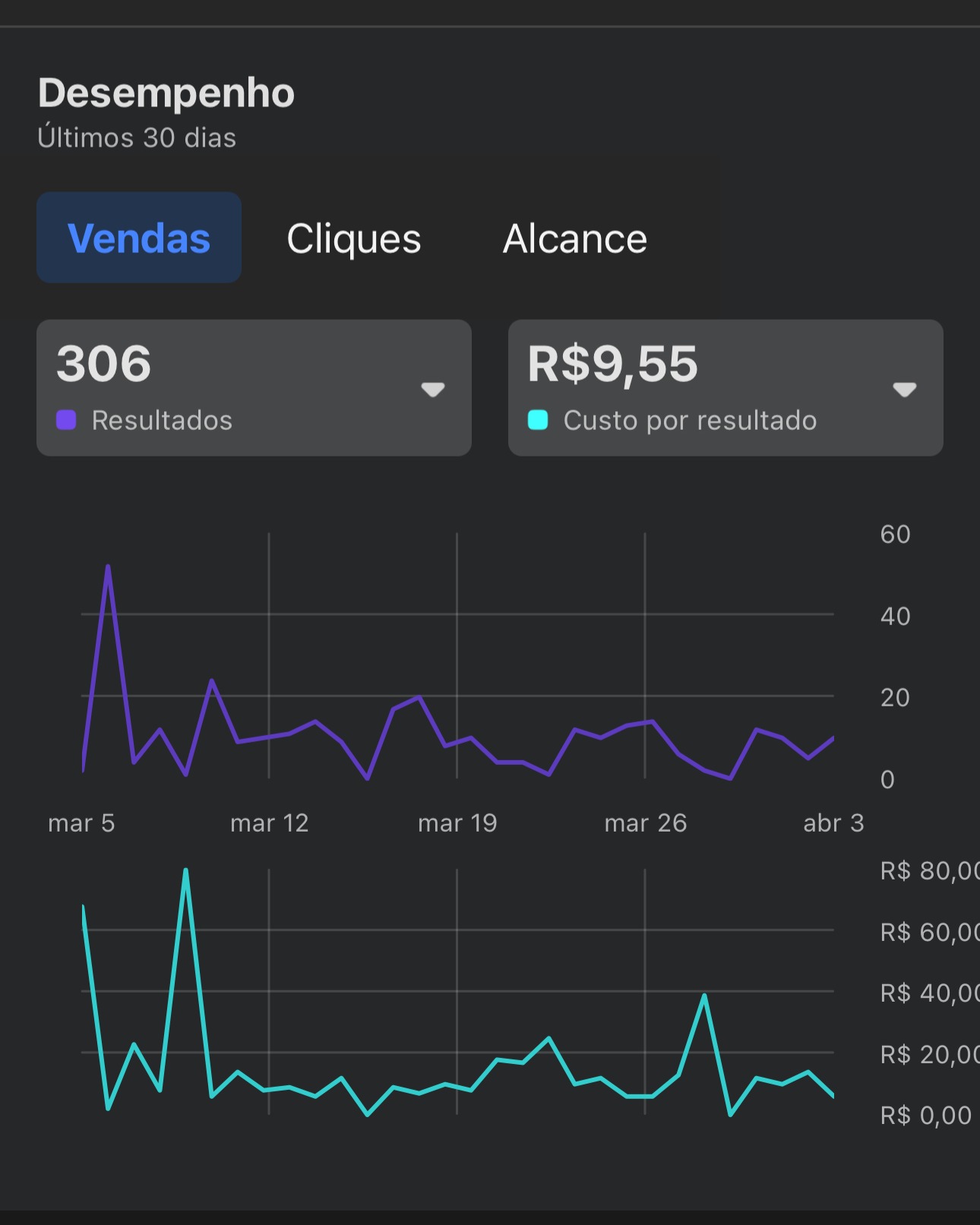 ✨ Em 30 dias, geramos 306 leads qualificados para uma clínica de estética em São Paulo — com CPL de apenas R$ 9,55.
Isso não é sorte. Isso é tráfego com estratégia: segmentação afiada, copy que atrai quem realmente quer comprar e funil bem estruturado.
Se os seus anúncios andam caros ou cheios de curiosos, talvez seja hora de rever a rota.
Quando quiser conversar, estamos por aqui.
#JETResultados #GestãoDeTráfego #LeadsQualificados #MarketingDigital #Estética #TráfegoPago