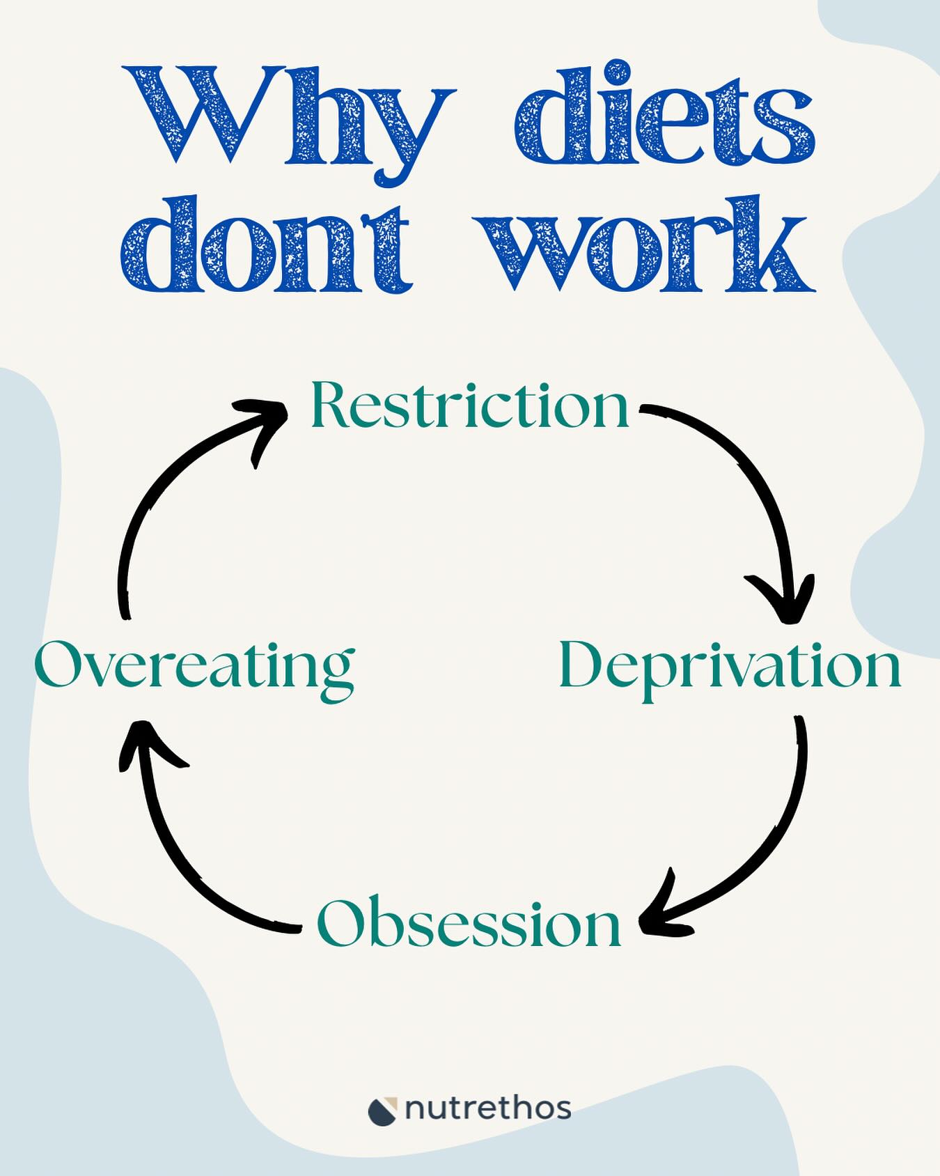 🔁 A vicious cycle that has repeatedly been refuted by science, and yet so many of us still feed into it.
🧠 Being a non-diet dietitian doesn’t mean I don’t support someone’s choice to lose weight, it just means I like doing it in an intelligent way.
I don’t counsel on restrictive diets simply because they don’t work - and here is overwhelming evidence to support this.
➕ I consistently promote addition > subtraction. Don’t focus on removing, focus on what to include. Over time when you learn to include all of the right stuff, the not so good stuff tends to go away.
Do the smart thing for yourself!
#dietitian #nondiet #antidiet #antidieting #weightlossdiet #weightlosstips #weightlosssupport #weightlosshelp