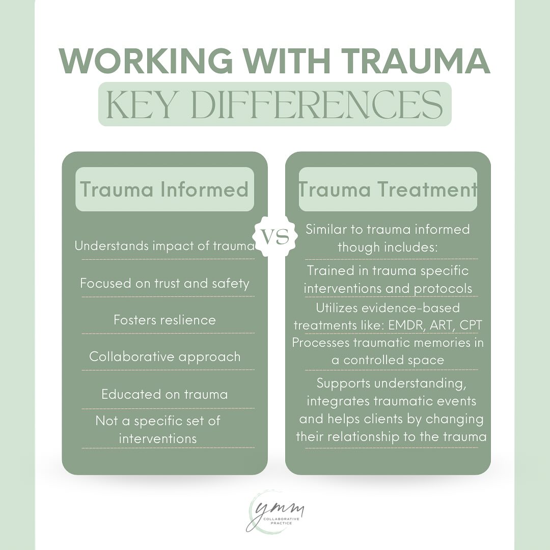 Understanding the elements of trauma-informed approaches and care and the differences of trauma treatment is important.
Providing trauma-informed care is care that is sensitive to the influence and negative impacts of trauma. It is focused on supporting understanding, while building trust and safety. Trauma informed providers are educated on trauma though do not necessarily have specific training in evidence-based, best practice trauma treatment.
Understanding specialized training and treatments in trauma is important if you have experienced both Big T (major life altering events) and Small t (often considered non-life threatening, though impactful) trauma(s) and are wanting to receive treatment and heal.
Trauma treatment is therapy that offers skills and strategies to assist you in better understanding, coping with and, processing emotions and memories tied to traumatic experiences. Trauma trained therapist are not only educated around trauma, but have specific training that integrates evidence-based and highly specified protocols, interventions, skills and techniques that are found to reduce the impact of traumatic events, reduce related symptoms and support folks in developing healthy coping.
This information is important as trauma-informed care is not treatment!
Our therapists at YMM Collaborative Practice are trained in various Evidence-Based Trauma Treatments. Check out our specialized services here:
Find us at: www.ymmcollaborativepractice.com
#traumatreatment #traumatherapy
#alberta #therapy #individualtherapy #YMMCollaborativePractice #ymm #YMMMentalHealth #couples #individual
#families #therapists #familytherapy #traumatherapy #playbasedtherapy #albertatherapists #albertasocialworkers #mentalhealth #ymmtherapy #counselling #ymmcounselling #socialworker
#childandyouththerapy #psychologist #albertapsychologists #childandyouththerapy