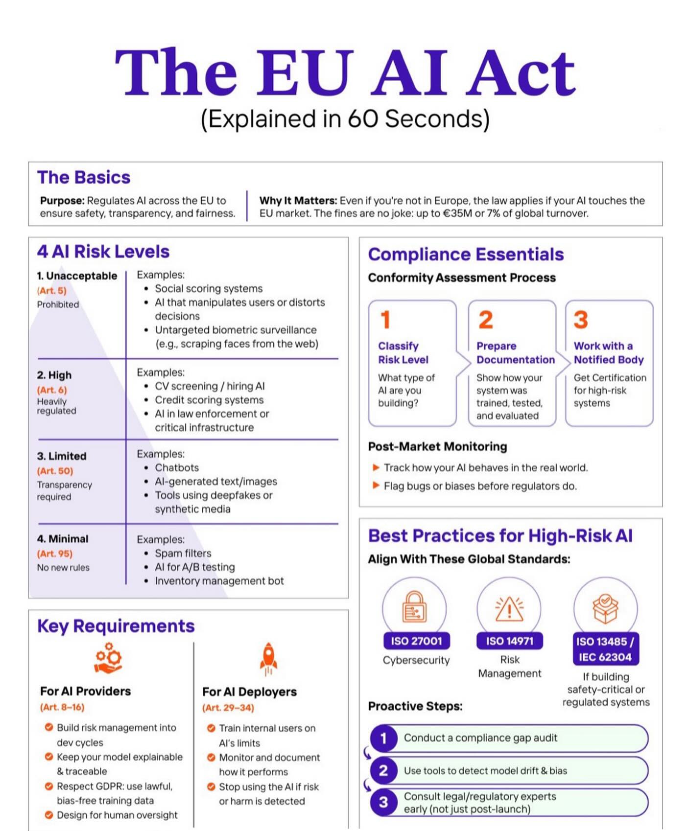 It’s here. A new era of AI has begun.
(A 60-second guide to the new EU AI act)
It’s no longer just about what we can build.
It’s about what we’re accountable for.
The EU passed the world’s first major AI law.
It takes effect in stages through 2026.
And it’s global by design.
Because if your AI touches the EU market,
it applies to you.
If you’re caught prepared?
Expect fines up to €35 million
(or 7% of global turnover.)
But this isn’t about fear.
It’s about responsibility.
Here’s what leaders need to know:
🔴 Some AI is now banned
→ Social scoring, manipulative UX, biometric scraping
🟠 High-risk systems need certification
→ Hiring tools, MedTech, financial AI, law
enforcement tech
🟡 AI-generated content must be labeled
→ Chatbots, deepfakes, synthetic media
🟢 Low-risk tools? Still safe (for now)
→ Spam filters, A/B testing, inventory bots
This isn’t just compliance.
It’s your license to lead responsibly.
Leading responsibility means:
✔ Classifying your AI’s risk
✔ Documenting how it was built
✔ Training your team on when not to use it
✔ Monitoring for real-world harm (especially bias)
The best won’t wait for a crisis to take action.
They’ll design for trust from the start.
Have you been impacted by the new EU AI Act?
Let me know in the comments below.
📌 Repost to help more leaders build AI responsibly.