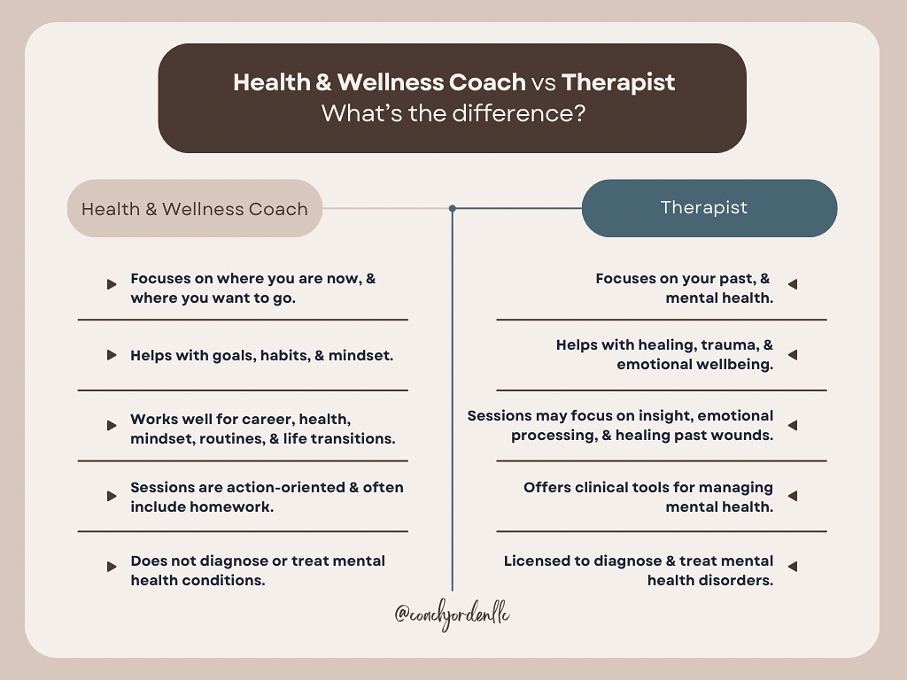 Many individuals choose to see both a coach, and a therapist, to support all aspects of their wellbeing. #healthandwellnesscoach #healthandwellnessgoals