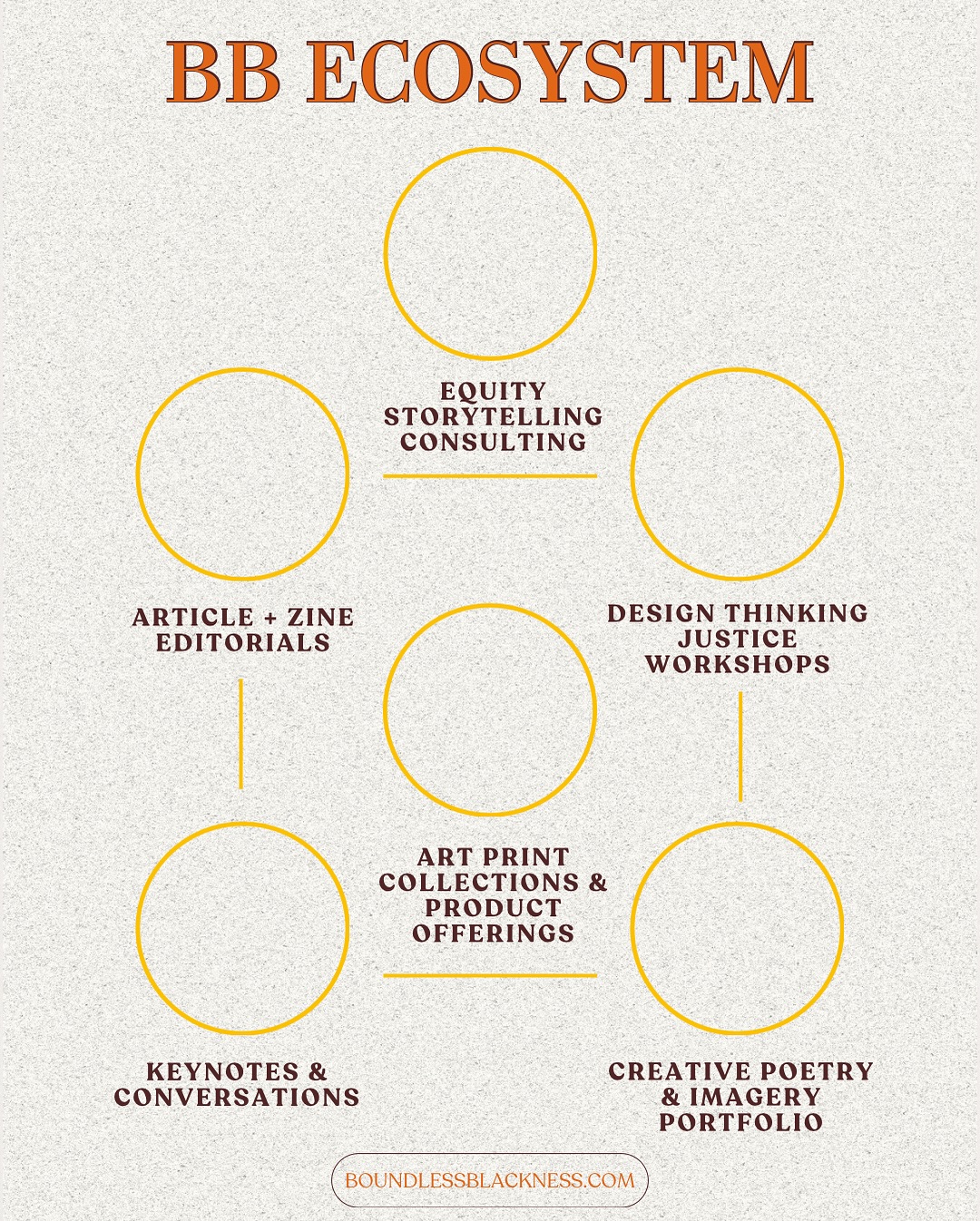 Which facet of our ecosystem resonates with you most deeply? πΏβ¨
π§‘ The Boundless Blackness Ecosystem holds space for storytelling, strategy, and soul; with each offering built with intention and care.
π Explore more at BoundlessBlackness.com π
or reach out at connect@boundlessblackness.com βοΈ
to discover how our studio can support your equity work.