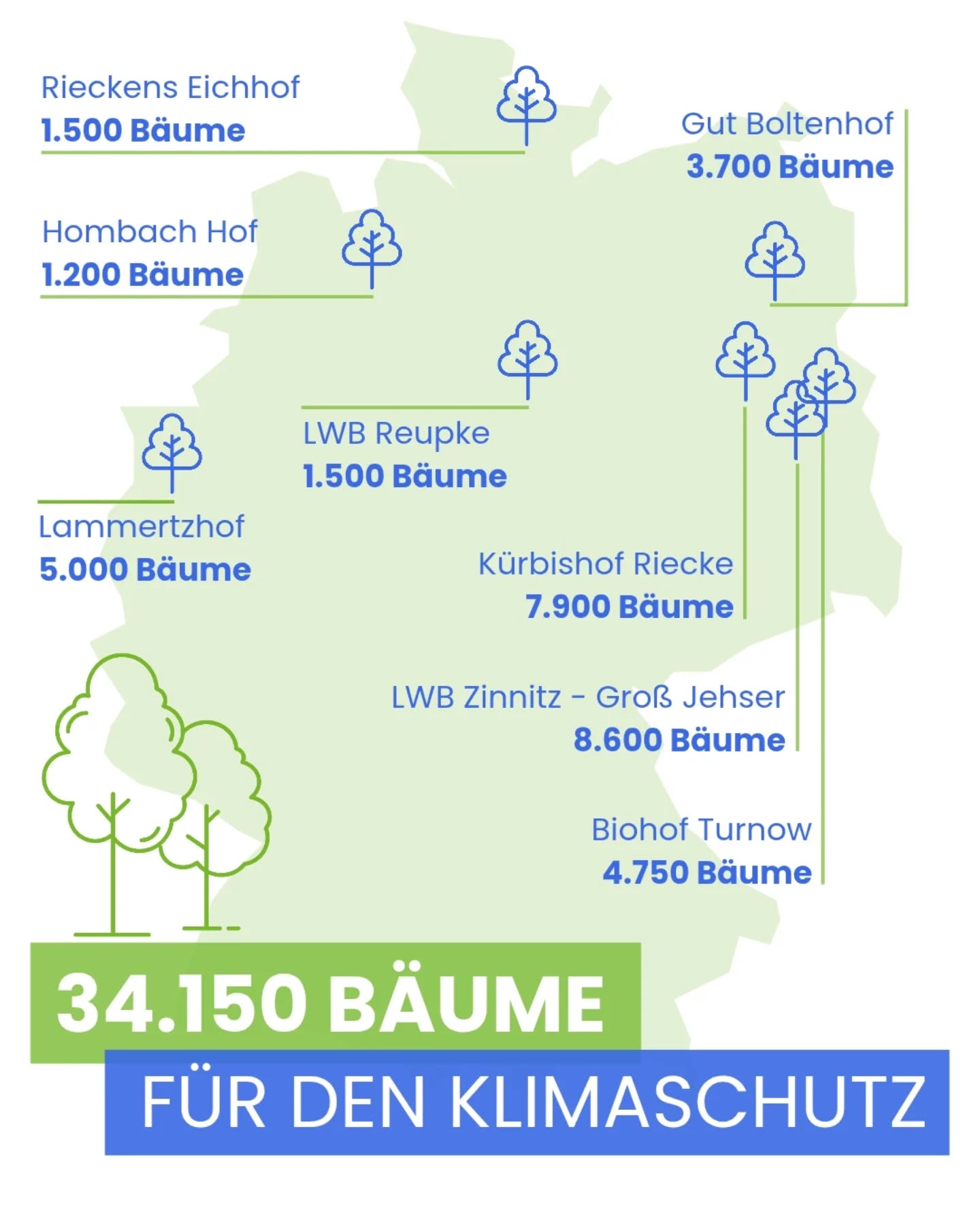🌳 34.150 BÄUME FÜR UNSER KLIMA! 🌱
In nur zwei Jahren haben wir gemeinsam mit unseren Partnerbetrieben einen unglaublichen Meilenstein für die Agroforstwirtschaft in Deutschland erreicht und 34.150 Bäume auf insgesamt rund 180 Hektar Agroforstfläche gepflanzt. Damit haben wir gezeigt, dass Agroforst skalierbar ist - faire Rahmenbedingen für Landwirtschaftsbetriebe vorausgesetzt.
Jeder einzelne Baum steht für:
🌍 aktiven Klimaschutz durch CO₂-Bindung
🐝 Lebensraum für Wild- und Nutztiere
☀️ Verbesserung des lokalen Mikroklimas
🌾 Bodenregeneration und Humusaufbau
💧 Gewässer- und Erosionsschutz
🚜 🤝 Acht Höfe - eine gemeinsame Mission!
Vielen Dank an alle Landwirtinnen und Landwirte:
@lammertzhof - 5.000 Bäume
@bauer_braune_5555 - 7.900 Bäume
@rieckenslandmilch + @felix_riecken - 1.500 Bäume
@hombach_hof hof - 1.200 Bäume
@zgj_landwirtschaft - 8.600 Bäume
@biohofturnow - 4.750 Bäume
LWB Reupe - 1.500 Bäume
@gut_boltenhof - 3.700 Bäume
💸 Unsere Klimaschutzprojekte werden über Spenden, Patenschaften und Zahlungen für die erbrachten Klimaschutzleistungen ermöglicht. Jeder Betrag hilft, die Agroforstsysteme zu realisieren und somit schnell und langfristig #CO₂ zu binden.
🙌 Gemeinsam pflanzen wir Bäume! Mehr Infos über die Projekte und die Unterstützungsmöglichkeiten 👉 Link in Bio
@agroforst_monitoring
@triebwerk_agroforst_relawi
@lignovis @orchesterdeswandels @tonhalle_duesseldorf @quickcargoservice @bauernzeitungonline @topagrar @futureforest_de @projecttogether @farm.food.climate @lbv_brandenburg @impacthubhamburg
#agroforst #agroforstsysteme #co2 #klimaschutz #umweltschutz #biodiversität #klimawandel #naturschutz #vivocarbon #regenerativelandwirtschaft #agroforestry #agroforestrysystems #biodiversity #carbonremoval