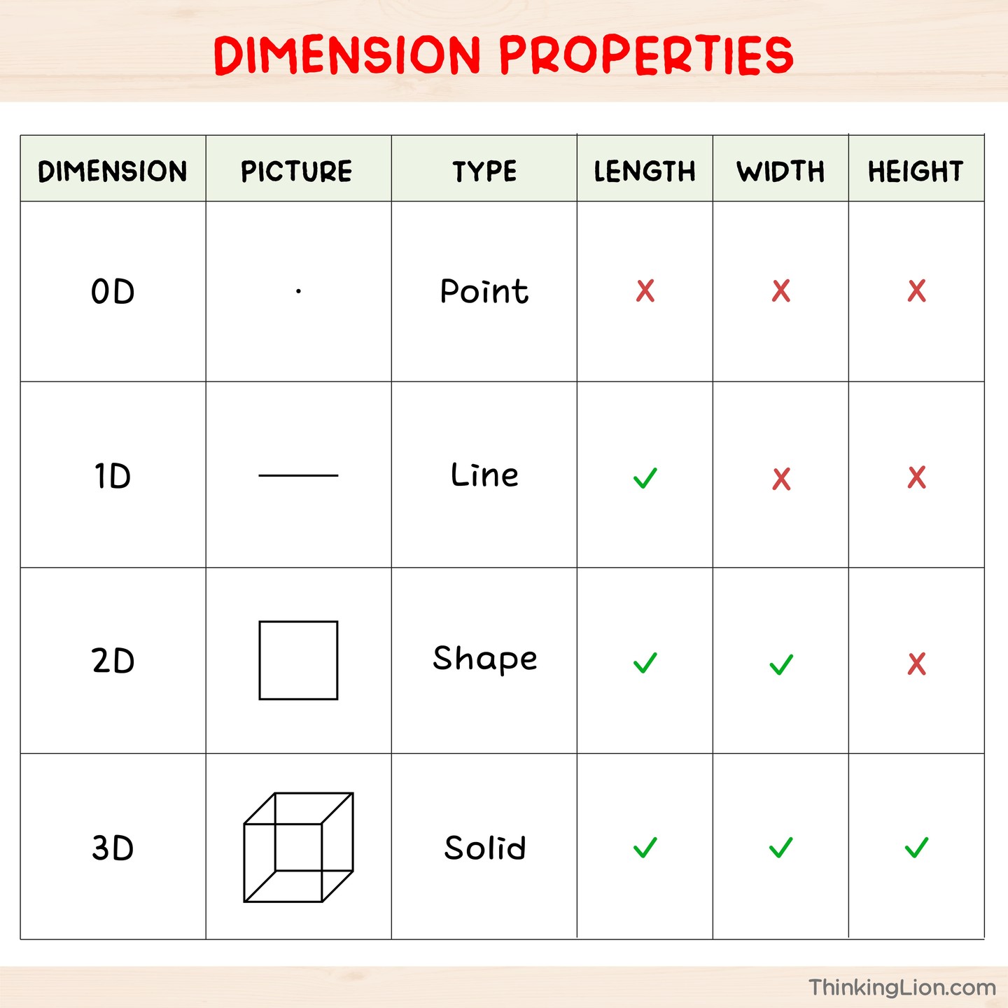 🎯 From a single point to a solid cube, this poster shows 0D to 3D at a glance.
Quick, visual, and classroom-friendly
— perfect for curious kids (and grown-ups too!) 😊
https://www.thinkinglion.com/