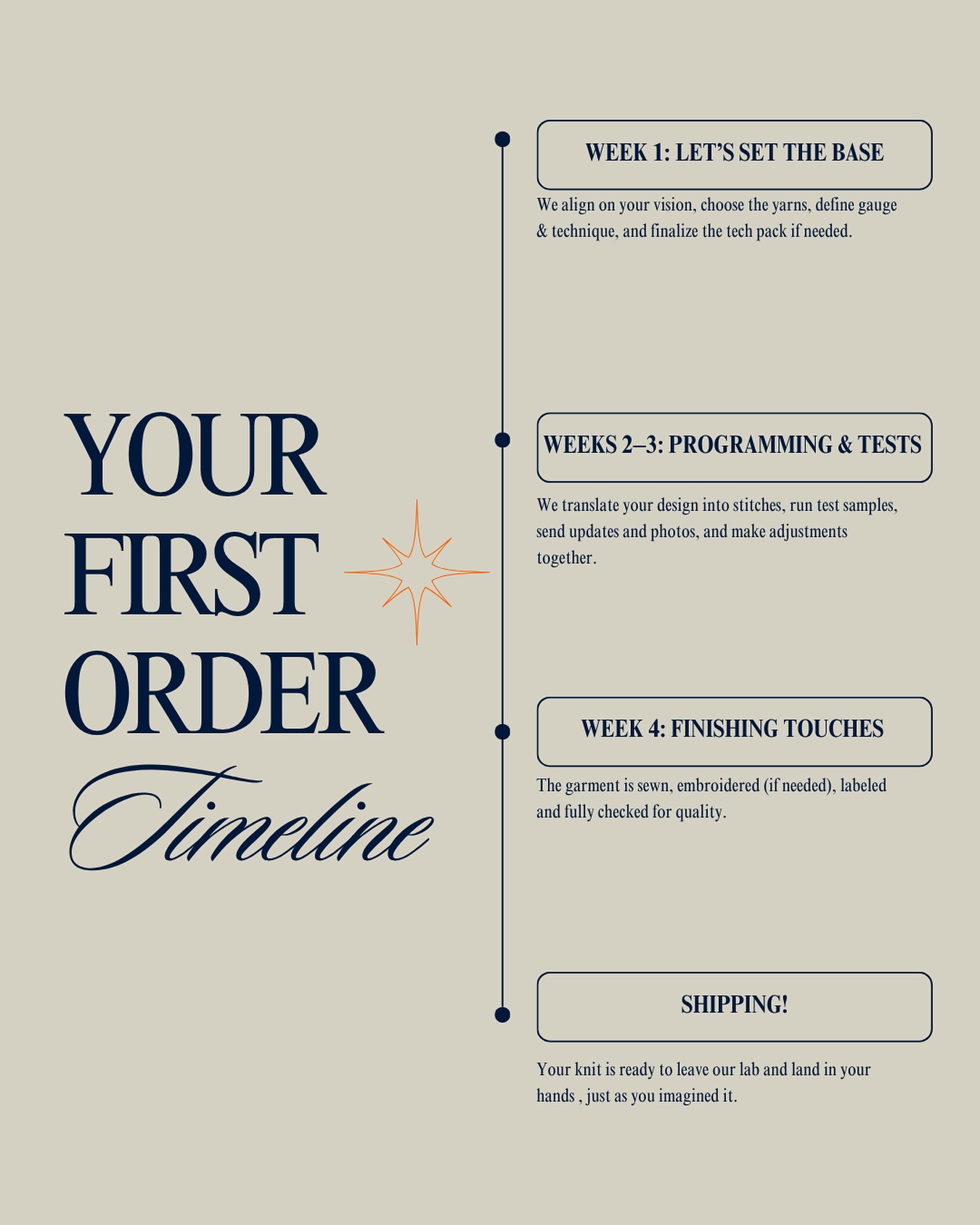 Here’s what happens after your first “yes.”
We’ve simplified the process into 4 clear steps — from brief to delivery in about 4 weeks.
No chaos. No stress. Just one smart step at a time.
We guide, you create.
#SketchToStitch #YourFirstOrder #KnitwearMadeSimple #PrivateLabelKnitwear #NoMOQ #KnitwearTimeline #FashionSampling #FromIdeaToSample #MadeInItalyKnitwear #MidaTessile #KnitwearSupport #KnitwearSupplier