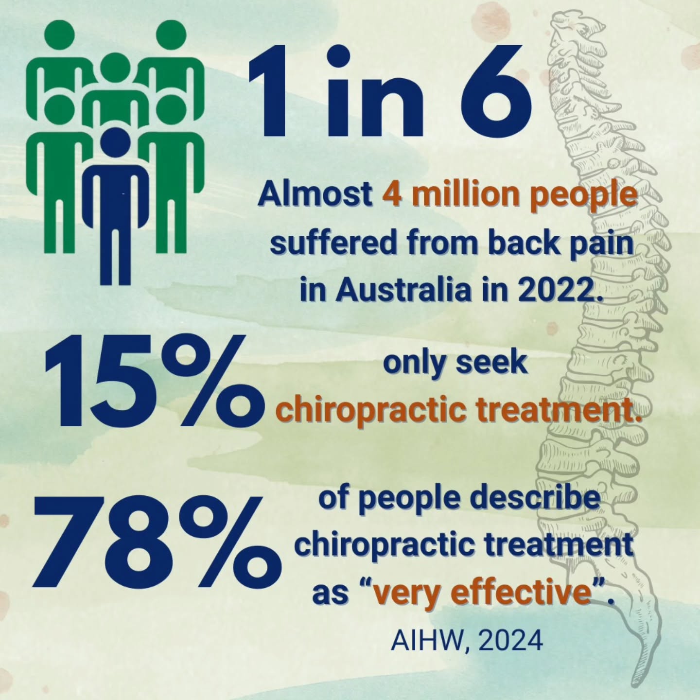 Did you know?
📊 Around 4 million Australians—about 1 in 6 people—experienced back problems in 2022 (AIHW).
🤔 Yet, only 15% of adults sought chiropractic care in the past year (BMC study).
🇧🇷 In Brazil, the IBGE reports that 18.5% of adults live with low back pain.
🦴 If you're among those experiencing discomfort, chiropractic care could be the natural and effective path to relief, better posture and renewed vitality. Book your session with me! 😉