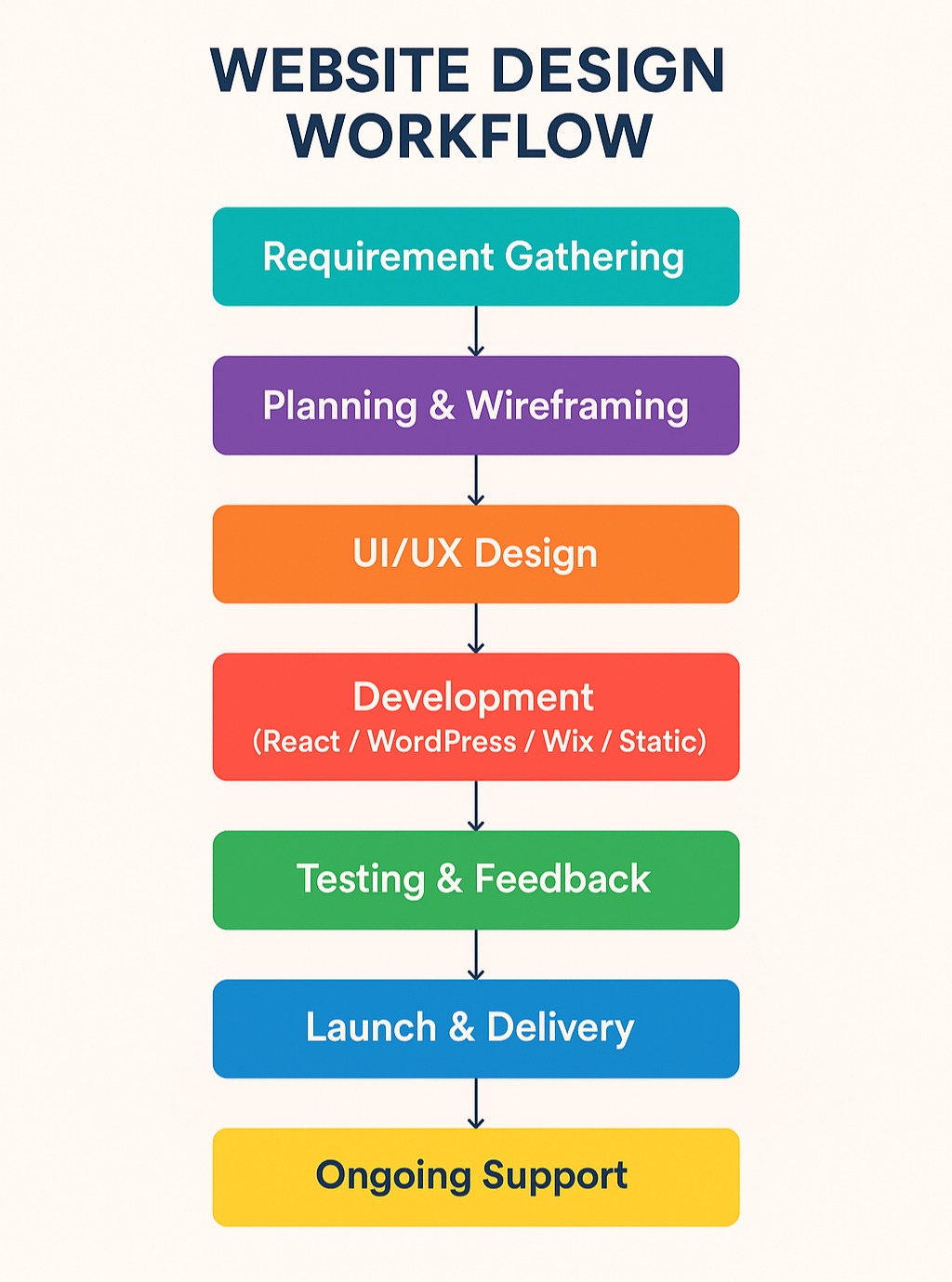 🚀 Our Website Design Workflow at MoreDesigns
We follow a clear and structured process to deliver modern, high-performing websites:
1️⃣ Requirement Gathering – understanding your needs & goals
2️⃣ Planning & Wireframing – creating a strong foundation
3️⃣ UI/UX Design – crafting a beautiful, user-friendly interface
4️⃣ Development – building with React, WordPress, Wix, or static sites
5️⃣ Testing & Feedback – ensuring quality and functionality
6️⃣ Launch & Delivery – going live smoothly
7️⃣ Ongoing Support – continuous improvements & updates
💡 A well-defined workflow ensures efficiency, quality, and client satisfaction every step of the way!
#MoreDesigns
#WebDesign
#WebsiteDevelopment
#UIUXDesign
#WebflowDesign
#WordPressDevelopment
#ReactJSDevelopment
#WixWebsite
#StaticWebsite
#DesignWorkflow
#BusinessGrowth
#ModernWebsites
#DigitalSolutions
#StartupDesign
#ProfessionalWebsites
#CreativeDesign
#TechForBusiness
#ResponsiveDesign
#OnlinePresence
#WebDesignAgency