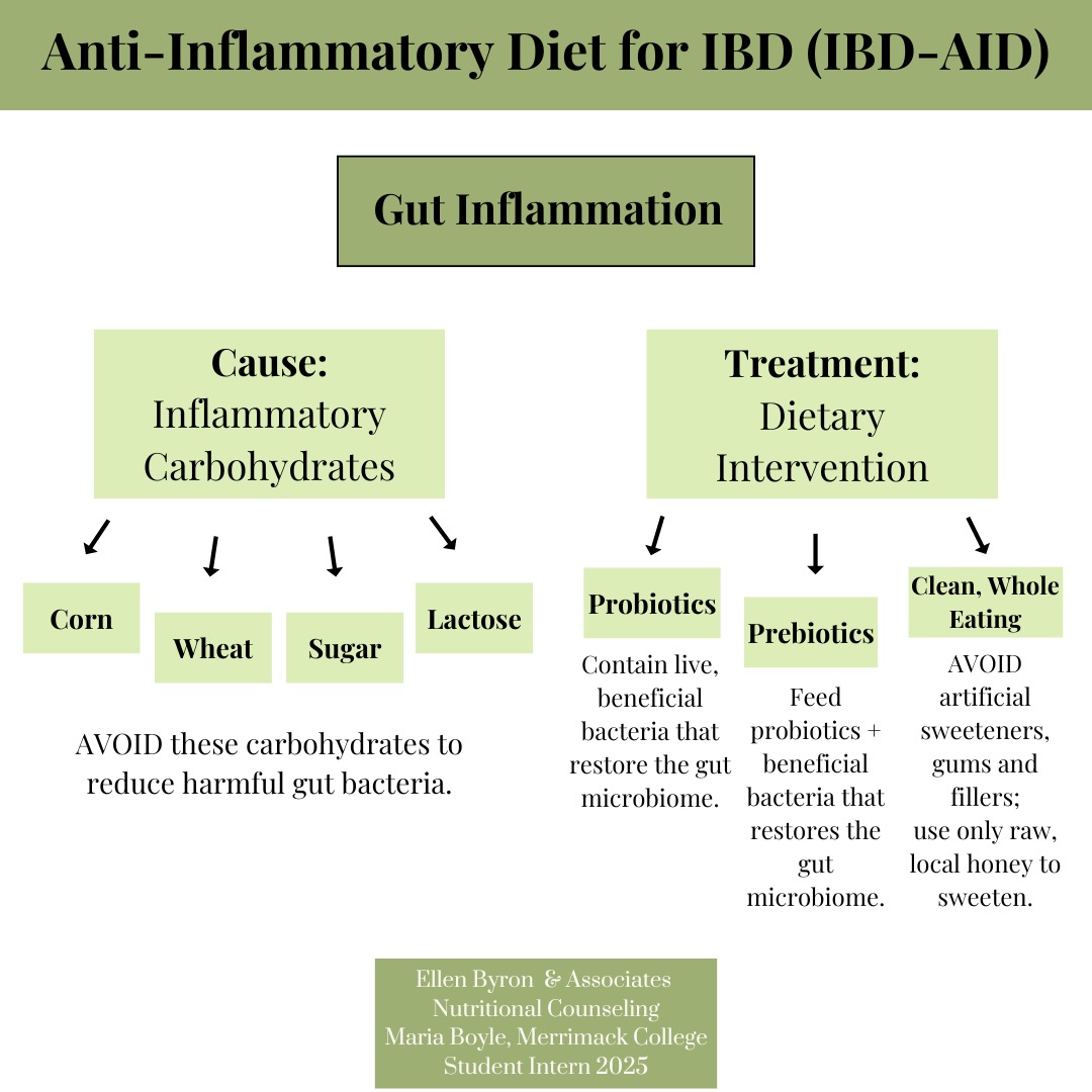 The anti-inflammatory diet is a great resource for anyone struggling with chronic inflammation.
It is important to remember that inflammation is a normal process in the body for repair and growth, however when it becomes chronic it is no longer a friend of the body.
This helpful graphic shows dietary factors that increase inflammation within the body as well as dietary factors that help remove and reduce inflammation.
The UMass AID-IBD diet is a great tool to implement diet interventions to reduce chronic inflammation.
Head to our website for more info on the UMass AID-IBD diet!
-
#dietitianofinstagram #antiinflammatorydiet