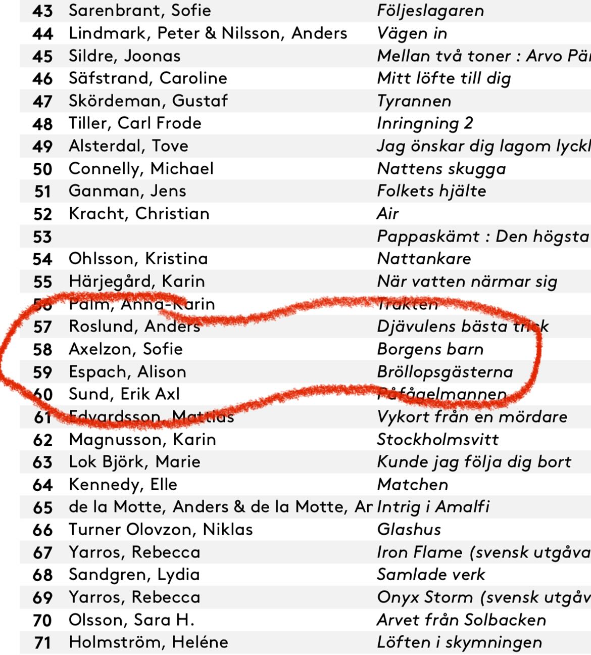 Jippie! 🥳 Svenska förläggareföreningen och Svenska bokhandlareföreningen sammanställer varje vecka de 100 mest sålda böckerna i Sverige!
Och tänk, på plats 58 på senaste listan finns Borgens barn!
Underbart! Tack för att ni köper min bok! 📕♥️
@historiskamedia #topplista #borgensbarn #bokseriensläkten #historiskroman #tacksam #författarepåinstagram #författare #skrivliv #närdrömmarnaslårin