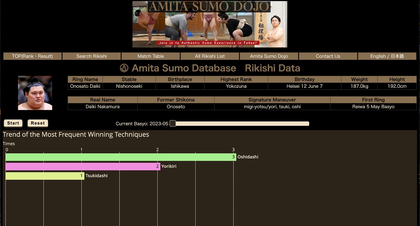 We just launched our English Sumo Rikishi Database!
Explore profiles and past results for your favorite wrestlers in one clean, searchable place. Perfect for brushing up before the next basho or settling those “who beat whom” debates.
Take it for a spin and tell us your first lookup:
👉 check IG profile. There is the link for the page.
https://sumodb.amitasumo.com/?language=en
#Sumo #Rikishi #Basho #GrandSumo #SumoWrestling #Kimarite #SumoStats #Dohyo