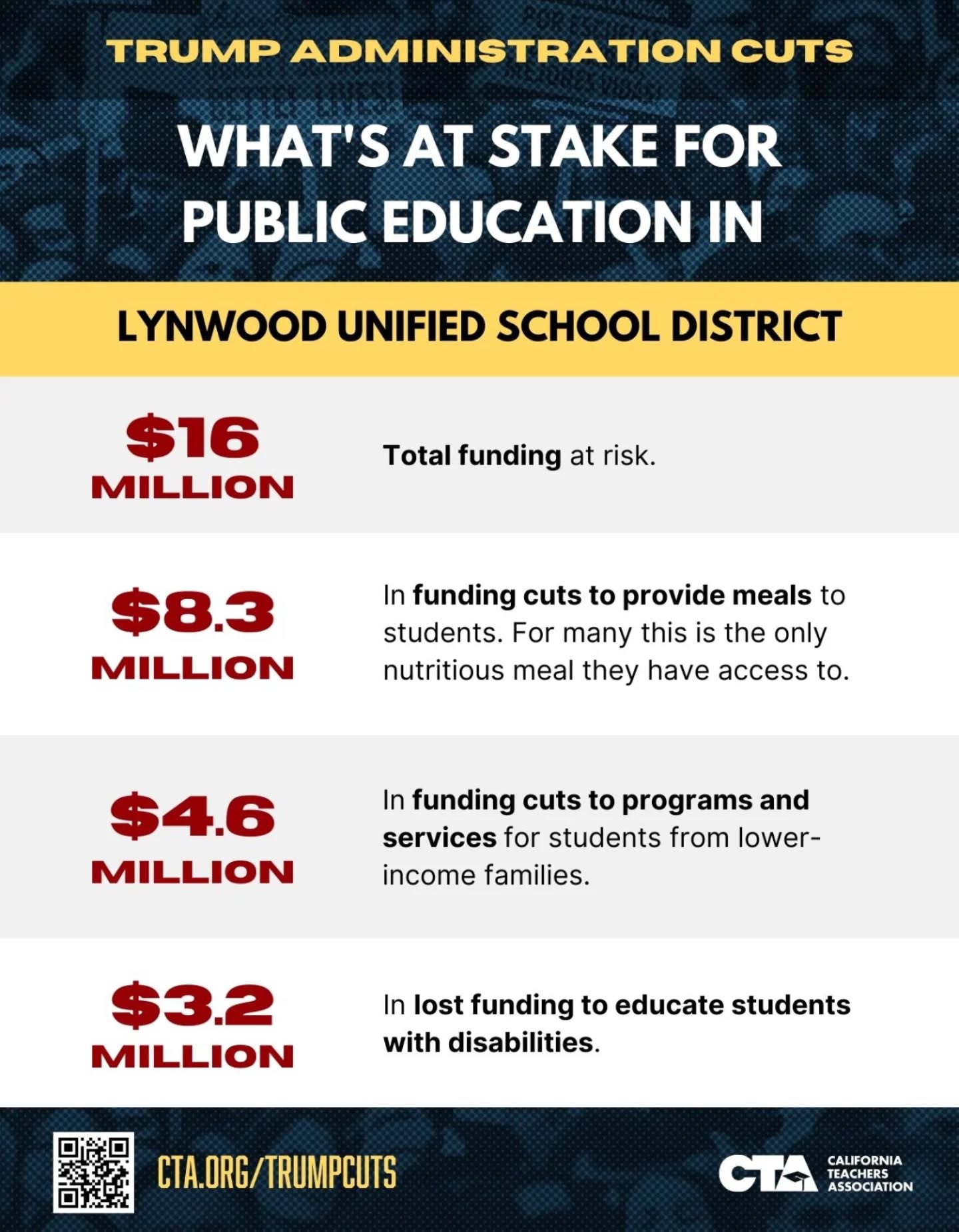 🚨 Attention Lynwood! This is what is at stake for us this November. These are the funds that our District could lose due to the Trump administration's attacks on public education.
🛡️ LTA is voting 𝐘𝐄𝐒 𝐨𝐧 𝐏𝐫𝐨𝐩 𝟓𝟎 to defend our community from cuts that would destroy our public schools! #YesOnProp50
🤝 We invite our Board Members to join our fight to ensure that our District continues to receive the funds and resources that benefit our students! @jdelrealcalleros @garyhardiejr @maria_g_lopez @almaccastro1