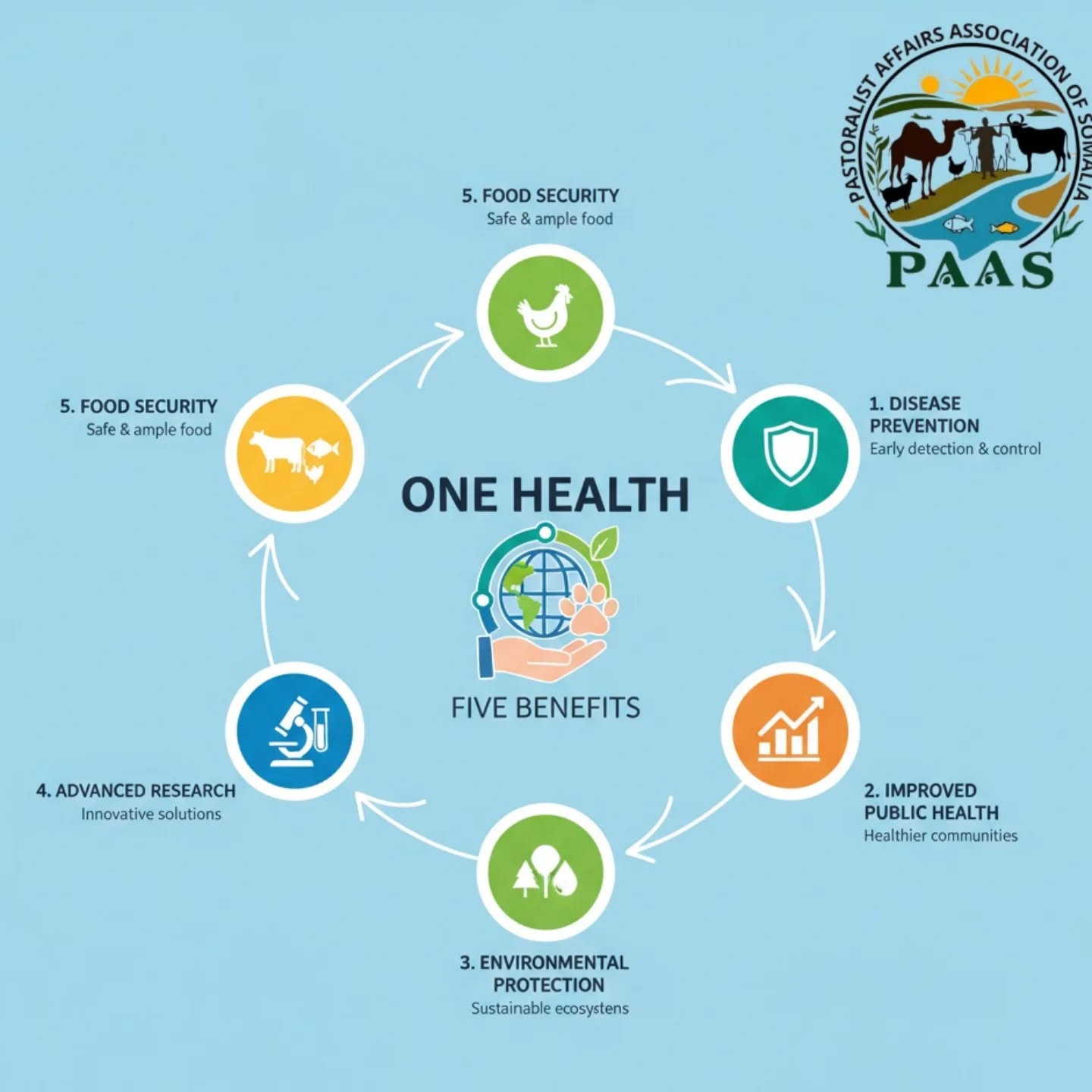 🌍 One Health Day 2025 🩺🌿🐾
Today, we join the global community in celebrating One Health Day — a day that highlights the vital connection between human health, animal health, and the environment.
The OneHealth approach reminds us that protecting people means protecting animals and the planet we share. By working together across sectors — health, veterinary, and environmental — we can prevent diseases, improve livelihoods, and build a healthier, safer world for all.
🤝 Let’s continue to strengthen collaboration, raise awareness, and take action to promote a sustainable and healthy future.
#PAAS #OneHealth #HealthForAll #PlanetaryHealth #ZoonoticDiseases #PublicHealth #EnvironmentalHealth