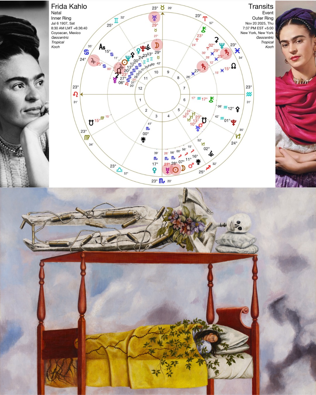 Frida Kahlo: Another clear example that a birth chart doesn’t just “turn off” after physical death.
On November 20, 2025, her painting El sueño (La cama) - The Dream (The Bed) was sold at Sotheby’s in New York for an incredible $54.7 million (!!!), setting a new auction record for artwork created by a woman!
TR Uranus in Taurus directly activates her Moon, radically skyrocketing the financial and material value of her work and material legacy (10H). It also opposes the TR Sun Mercury (RX) cazimi, pointing to major negotiations, contracts and decisions happening around this moment. And probably lots of conversations about it too!
Even more poetic, TR Uranus and her Moon form a perfect sextile to TR Neptune, the planet of dreams & sleep, beautifully mirroring the title of her piece - The Dream (The Bed).
There is also a Saturn return happening, marking a milestone in her long-term legacy and the formal recognition of her life’s work. And with Jupiter activating her North Node, her impact, growth and influence are expanding even further on a global, almost otherworldly level (12H).
All of these transits together reveal that her chart is still alive, still speaking, still evolving and not just for her! TR Uranus on her Moon also shows the elevation of the value of female artistry as a whole, challenging outdated systems and redefining how women’s creative work is seen, honored and priced in the in the global market.