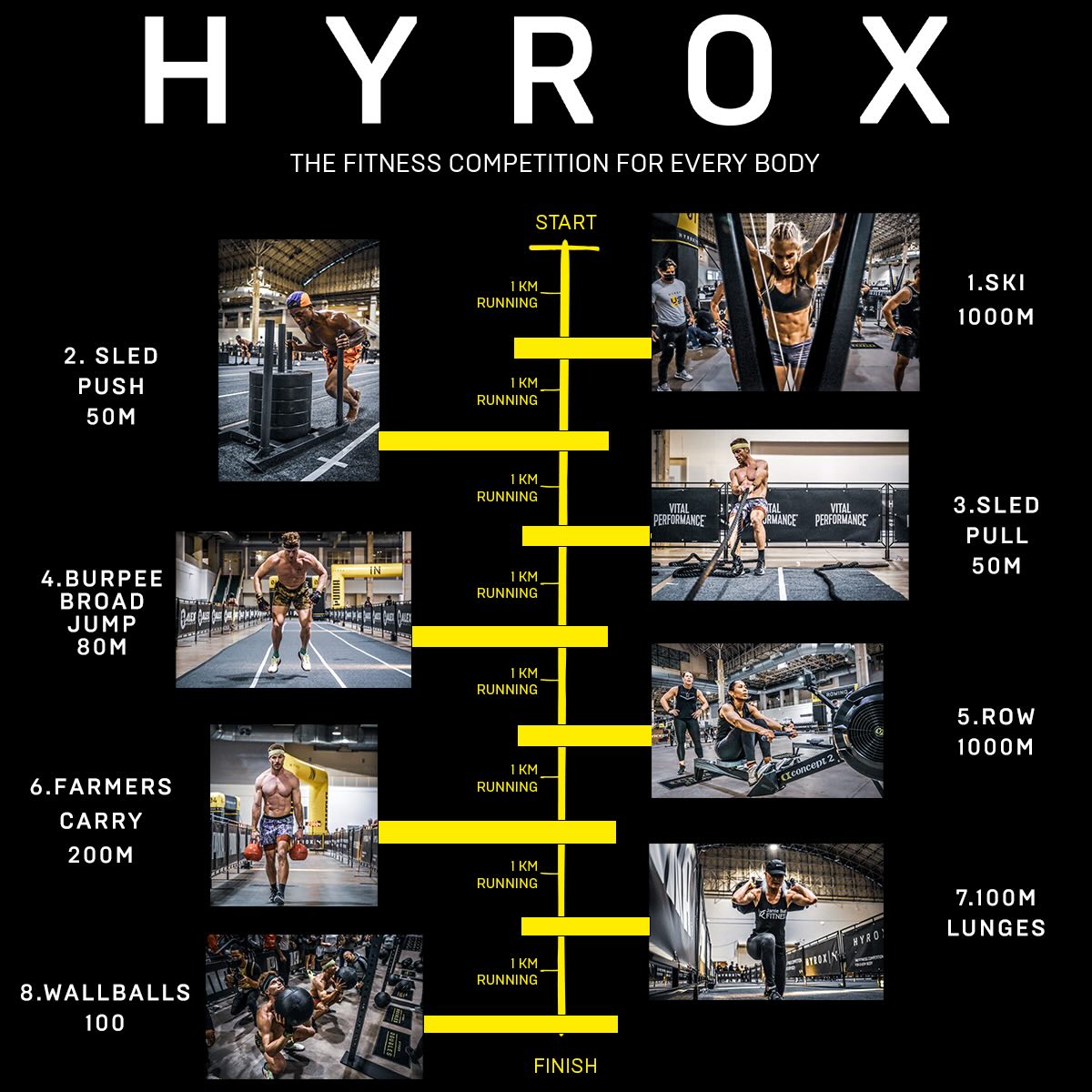 HYROX PREHAB & RECOVERY CLINIC – Thurs Dec 4 • 7PM
For athletes competing in HYROX December 2025
If you’re training for HYROX, you already know—it’s not a casual fitness class.
HYROX is a performance race that demands high-volume running, loaded strength work, and repeat-effort power… all under fatigue.
Most gyms train the workout.
Very few train the body that must withstand it — especially for athletes 35+.
That’s where we come in.
Next Thursday, our head of mobility and senior performance coach Atena is hosting a special prehab + recovery clinic designed specifically for HYROX competitors.
We’ll walk you through a structured protocol you can use before and after your training sessions to improve mobility, reduce tightness, protect your joints, and help your body absorb - and recover from - HYROX-style intensity.
Why does this matter?
Well let’s take the ACE Integrated Fitness Model, true performance is built on a progressive foundation:
1️⃣ Functional mobility & joint integrity
2️⃣ Movement training
3️⃣ Loaded training
4️⃣ Performance training
HYROX sits firmly at Level 4 - it’s a competitive, performance centric race!
But many athletes skip Levels 1–2 and maybe aren’t quite where they should be on 3… and that’s exactly where overuse injuries, tight hips, cranky low backs, and strained calves start to creep in.
This clinic is designed to give you the missing piece:
A smarter, more sustainable preparation strategy that keeps you healthy, resilient, and ready for race day.
Whether you’re already feeling the wear and tear, or you want to stay ahead of it, this session will help you train stronger and recover faster.
📅 Thursday, Dec 4
⏰ 7:00 PM
📍 Gravity Laboratory Movement & Strength
🎯 For HYROX December 2025 athletes
DM to register.
Show up for your future performance.
Your body will thank you on race day.
#hyrox #trainsmart #mobility #kinstretch #prehab #rehab