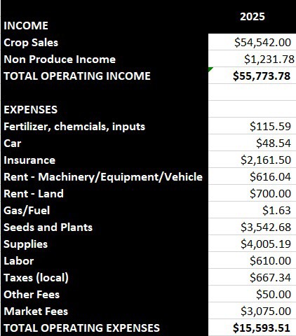 Hot off the presses! Finally got all these numbers figured out for the year. I am pretty happy. At the farmers markets, everyone started seeing declines last year and this year was worse for some. Think anywhere from 10%-30% down. I started making some changes this year that cut costs and also shifting what I grow. That helps but I’m really thankful for all my customers, the Louisville and Highlands Farmers Market, GoFarm, Common Harvest, Domo: Japanese Country Food Restaurant, and the Japanese School in Parker!
