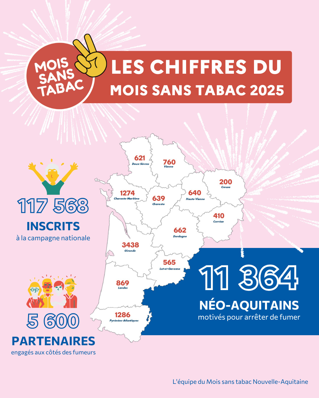 La 10e édition du Mois sans tabac est terminée et c’est peut-être bien le début de votre nouvelle vie sans tabac ? 😉
D’abord FÉLICITATIONS à toutes et à tous d’avoir relevé ce défi ! Ce n’est pas chose facile mais vous avez tenu bon ! BRAVO, vous pouvez être fier·es de vous 🏆
👏 Cette année, vous étiez 11 364 en Nouvelle-Aquitaine à vous être inscrits au Mois sans tabac et bien plus à vous être lancé dans cette aventure !
Nous vous rappelons que si vous ressentez le besoin d’être accompagné vous pouvez toujours joindre gratuitement un tabacologue au 39 89, utiliser l’application @tabacinfoservice ou prendre rendez-vous avec un professionnel de santé de proximité 🤝
