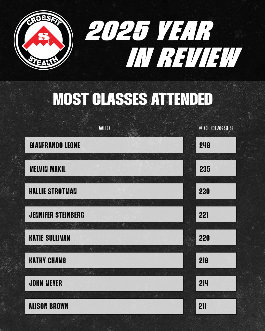 ✨ 2025 Year in Review — CrossFit Stealth ✨
What a year it’s been! From PRs smashed to sweat equity earned, 2025 was full of unforgettable moments, and we’re so proud of this community. 💪 Whether it was cheering each other on during weekly workouts, celebrating together at parties and social events, or making history at our first-ever STEALTHX competition, we did it all as one community strong.
We saw growth, resilience, and connection in every corner of the gym — and that’s something no number can fully capture. Here’s to the memories made, the goals hit, and the friendships that powered every rep. 🖤
Thank you for bringing the energy, the grit, and the heart all year long — and we can’t wait to do it even bigger in 2026! 🙌