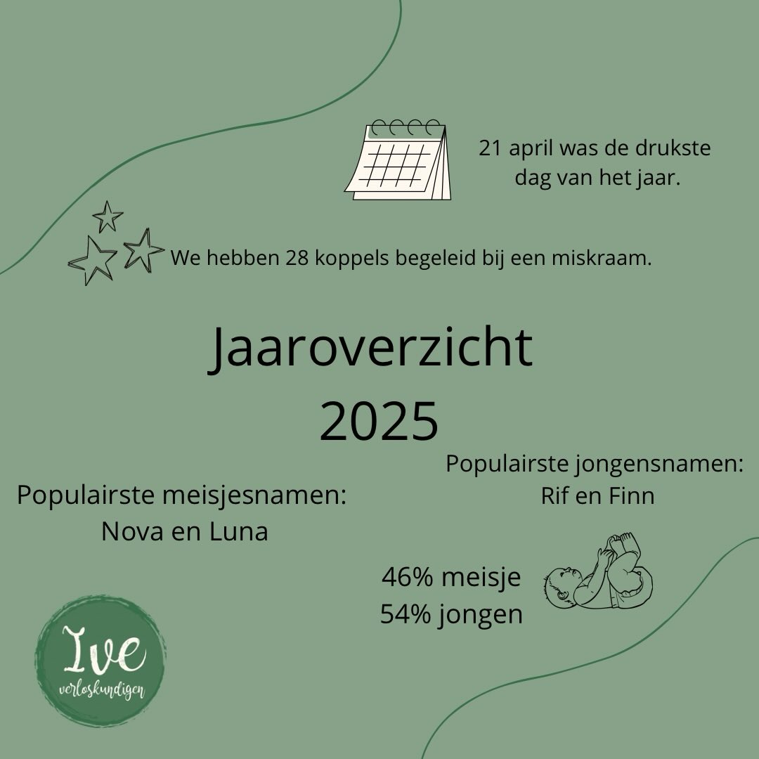 Oké, ik ben echt niet goed in het bijhouden van maandoverzichten 😅 maar nu wel een jaaroverzicht!
Dit jaar mochten we 91 ouders begeleiden tijdens de zwangerschap van hun eerste, tweede en derde kindje en wat hebben we intense momenten meegemaakt. De praktijk bestaat vandaag ook nog precies 3 jaar 🥳
Het was het jaar waarin we begonnen in gezondheidscentrum De Stuurman, Anne haar echo diploma haalde en Kyra bij de praktijk kwam. Het was ook het jaar van de snelle bevallingen, want wo wat zijn we vaak verrast door de enorm snelle bevallingen van met name eerste kindjes! 😱
We hebben ook droevige momenten meegemaakt waarbij koppels uit liefde hun kindjes hebben laten gaan, maar ook koppels waarbij de bevalling spontaan op gang kwam voor en rond de 24 weken. 🌟
Verder kregen we begin van het jaar het vreselijke bericht dat de partner van een net bevallen cliënt was overleden.
Het was een turbulent jaar, maar we kijken met goede zin naar het nieuwe jaar om er met jullie wat moois van te maken!
#happynewyear #verloskunde #verloskundigenpraktijk #verloskundigen #verloskundigewaddinxveen #verloskundigezevenhuizen