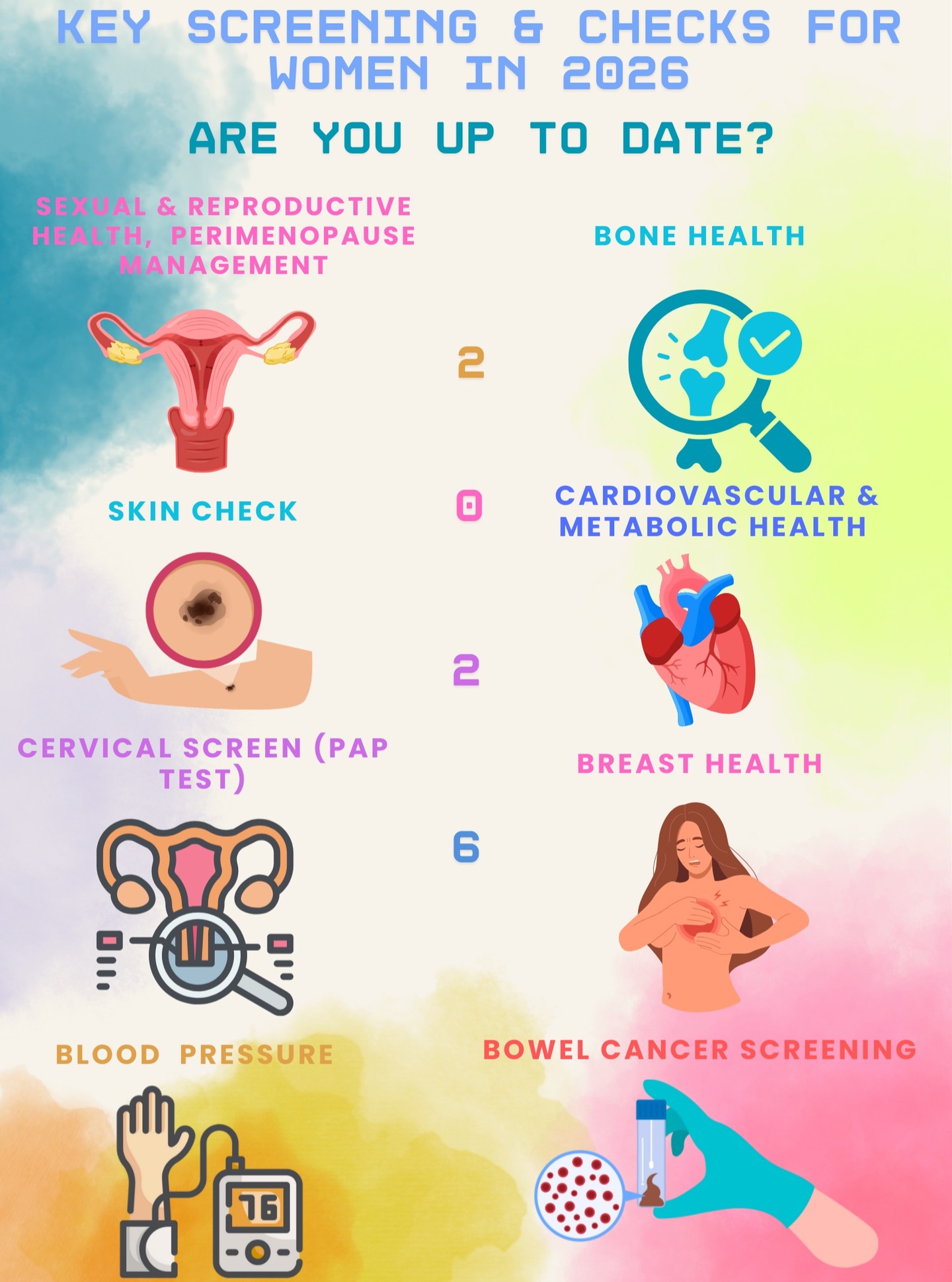 1. Sexual & Reproductive Health & Perimenopause Management:
- Contraception and STI screening
- Heavy or painful periods
- Pregnancy and fertility issues
- Perimenopause symptoms ie irregular periods, hot flushes, mood changes etc
2. Bone Health:
- Risk factors for osteoporosis
- Family history of osteoporosis
- Bone mineral density test
- Ensuring adequate dietary intake (ie calcium, protein, vitamin D, etc)
- Physical activity (including resistance training etc)
3. Skin Cancer Check:
- Regular full-body skin exams, especially if you have fair skin, many or irregular moles, a family history of skin cancer or a history of sun exposure
4. Cardiovascular & Metabolic Health:
- Assessing cholesterol, blood sugar, and overall risk is vital
Heart disease is the leading cause of death in women
- Management of risk factors early prevents heart attacks and strokes
5. Cervical Screen (HPV test/LBC test):
- Checks for Human Papilloma Virus (HPV) infection which causes almost all cervical cancers
- Some may need Liquid Based Cytology (LBC) test which examines cervical cells for signs that cervical cancer is present or developing
- Don’t forget your cervical cancer (HPV vaccine)
6. Breast Health:
- Breast self-checks
- Mammograms or other appropriate imaging for breast cancer screening. In most countries this begins at 40-50 years old. Early detection of breast cancer when it’s most curable, significantly reduces mortality.
7. Blood Pressure:
- Regular checks are essential since high blood pressure often has no symptoms but raises risks for heart disease, stroke, kidney issues, and dementia —monitoring and management if necessary.
8. Bowel Cancer Screening:
- Starting at age 40 to 45 in most countries
- Options like stool tests (FOBT or fecal occult bowel test) or colonoscopy if appropriate detects polyps early, preventing colorectal cancer or catching it early.
9. Mental Health:
It’s ok to not be ok psychologically, seek help early if needed.
.
Stay proactive —book those appointments! 💪❤️ Follow me for more tips. #WomensHealth #PreventiveScreening #2026Goals #Selfcare