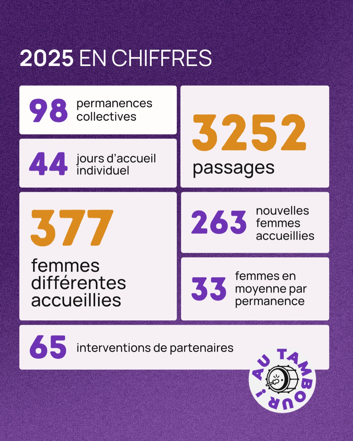 📢 Premier bilan 2025 • Plus d’infos à venir dans notre rapport d’activité qui sortira en mars.
—
#associationautambour #associationlyon #lyon #associationfeministe #chiffres2025
