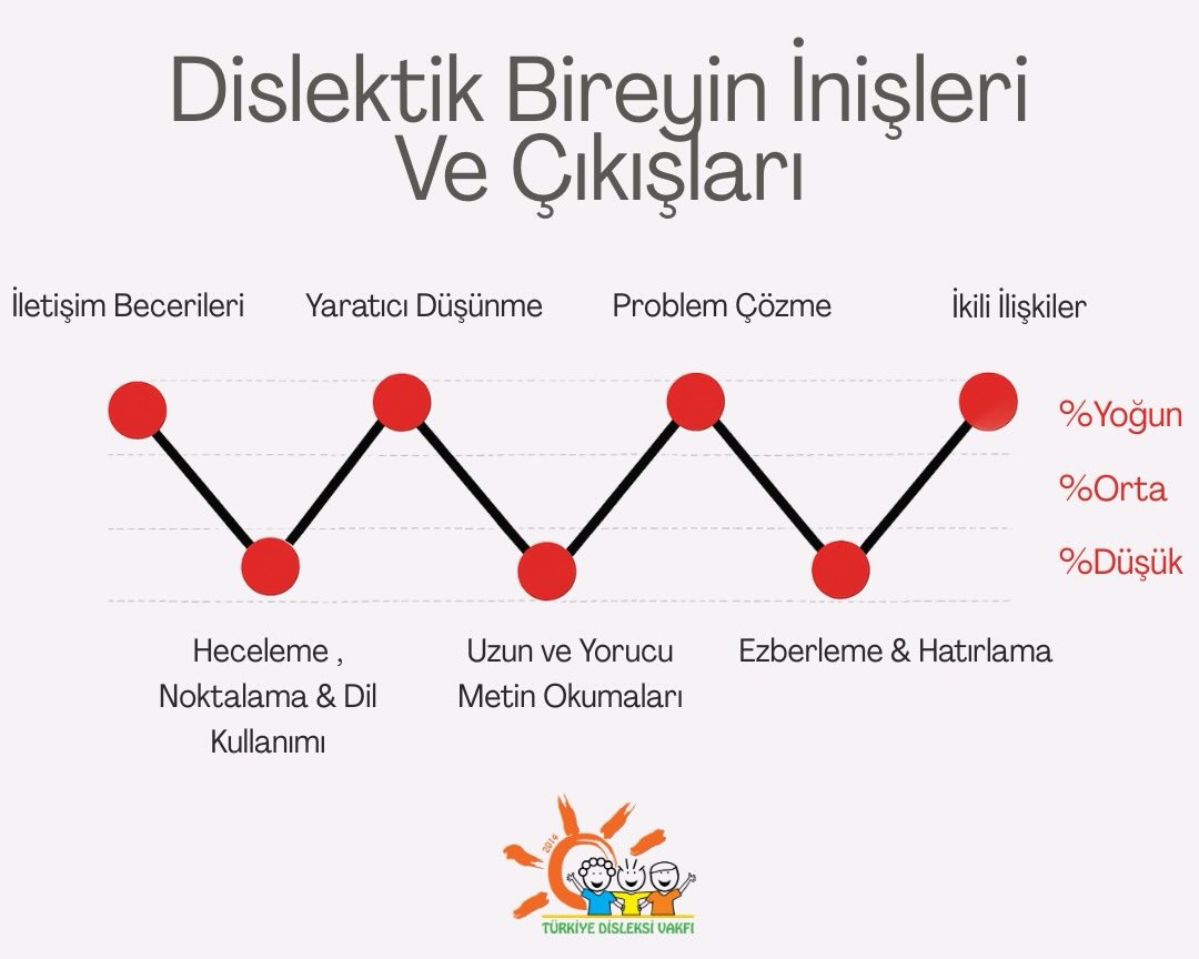Disleksi bir eksiklik değil, farklı bir öğrenme yoludur.
Dislektik bireyler; yaratıcı düşünme, problem çözme ve güçlü iletişim becerileriyle öne çıkarken; heceleme, uzun metin okumaları ve ezberleme gibi alanlarda daha fazla desteğe ihtiyaç duyabilir.
Önemli olan neyin zor olduğu değil, neyin güçlü olduğunun fark edilmesi ve doğru destekle potansiyelin açığa çıkarılmasıdır.
Her beynin öğrenme yolu farklıdır ve bu farklılıklar dünyayı daha zengin kılar. 🌱
#Disleksi #FarklıÖğrenme #Nöroçeşitlilik #GüçlüYanlar #eğitimdefarkındalık