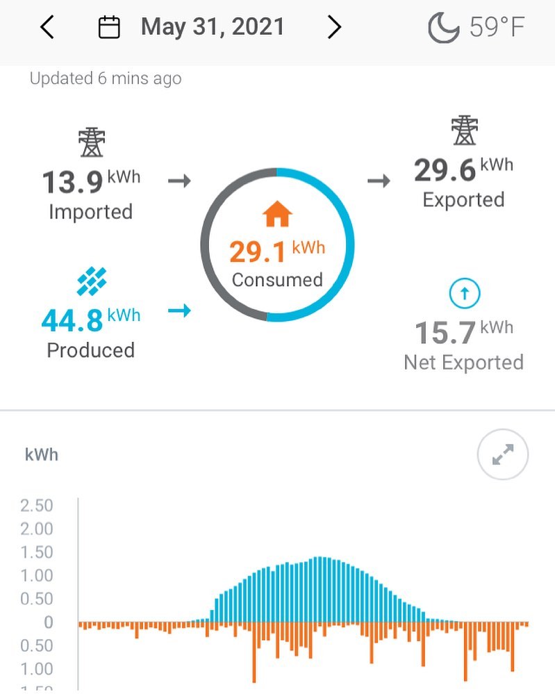 Don’t believe in Solar? Look at the data! Producing more than you’re using and saving excess for Summer AC bills! Love our new system!