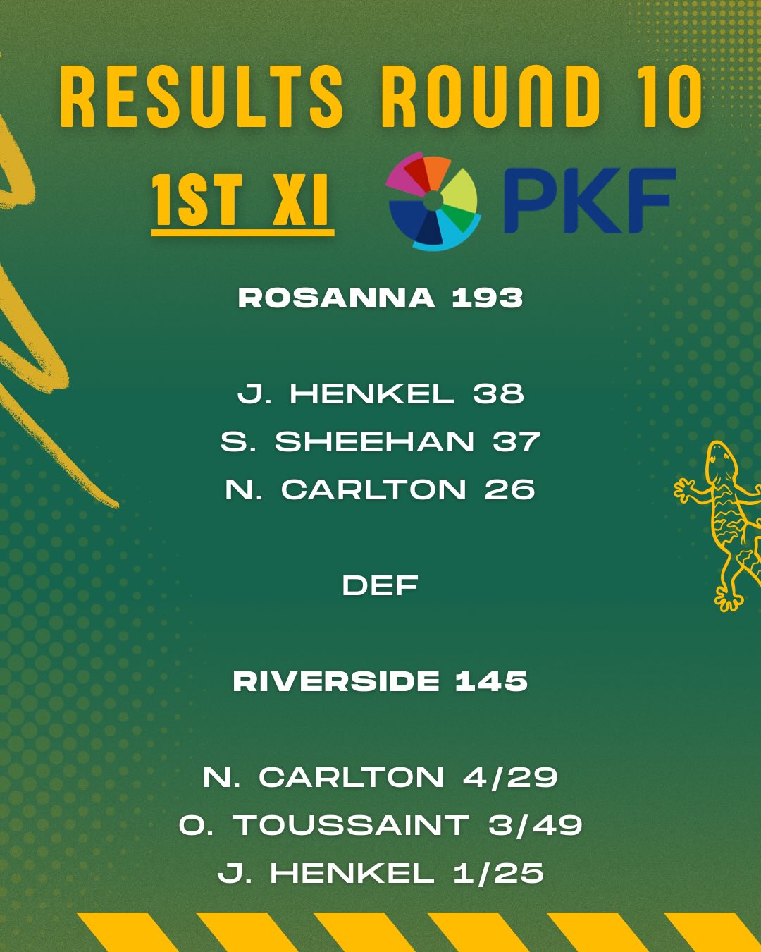 5/5 from the week 😤🦎
A few huge performances from a few life members of the club. Let’s keep it rolling!
Swipe to the end to see how we place entering the pointy end of the season ➡️