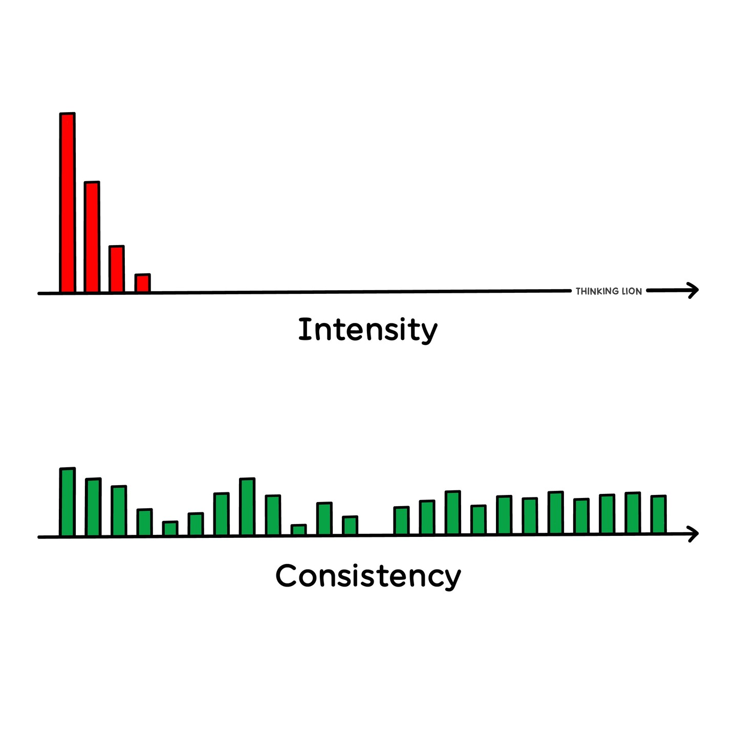 Consistency with manageable math practice each day leads to better long-term understanding than cramming hard at the start and burning out.
Being consistent doesn’t mean solving the same number of problems every day. Some days you'll tackle more, some days less, and sometimes you might skip a day—and that’s totally fine.
The key is to pick it up again the next day and discover the balance that makes math practice a regular part of your routine.