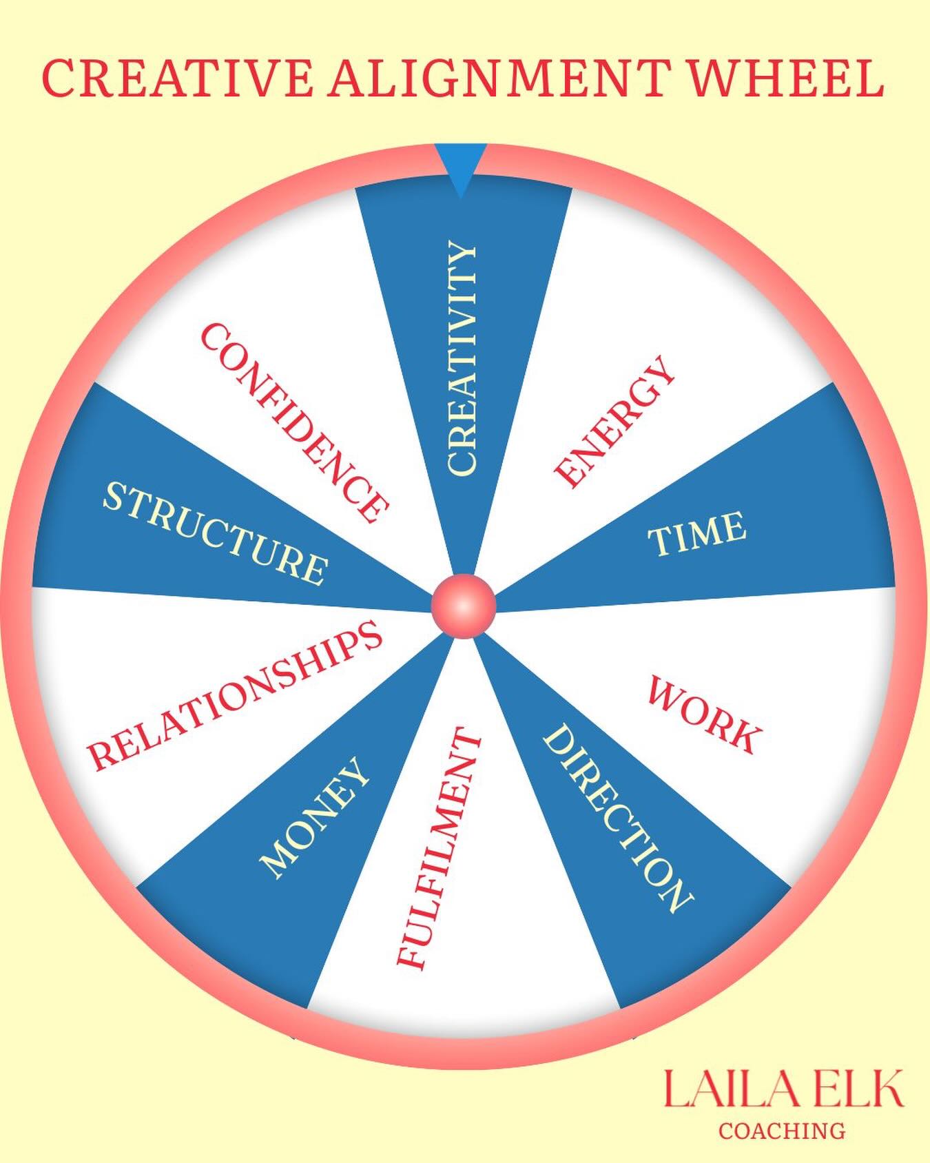 Mid/late January check-in.
Be honest, how are those resolutions going?
If you’ve already renegotiated them, it might not be a motivation thing, It might be a clarity one.
Here’s a ‘Creative Alignment Wheel’ I sometimes use with coaching clients. Rate how you feel you’re doing in each area and notice what stands out. A low score can help identify what needs some focus, or maybe we need to give ourselves a bit of slack for areas we are doing better than we think. Whatever it is, take some time to take stock.
A couple of prompts to journal on:
• Which area feels most depleted right now?
• Which area have I been avoiding looking at honestly?
• What one small shift would make the biggest difference?
• Where am I confusing discipline with self-criticism?
Save this for your next check-in, or send it to someone who might need a gentler way back into momentum.
#creativity
#selfgrowth
#personaldevelopment
#mindset
#coaching