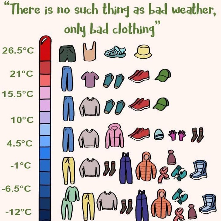 PEOPLE OFTEN TALK ABOUT LAYERING CLOTHING BUT WHAT DOES IT ACTUALLY MEAN & WHY IS IT IMPORTANT?
Layering means wearing a number of different layers of clothing, rather than one or two bulky items.
Layering means that clothes can be put on and taken off when necessary, to keep a comfortable temperature
Air is trapped in and between the different layers and helps provide insulation
Outer layers can be removed if an individual is feeling too hot, allowing the body temperature to drop to a comfortable level
Keeping a base and mid layer on prevents the body temperature dropping too much when outer layers are removed
A comfortable body temperature prevents sweating during physical activity, this is important because, once the activity stops, damp from sweat can make you feel the cold as moisture evaporates.
Frequently children have too many or too bulky clothes on, which prevents them from moving easily and detracts from their ability to participate in outdoor activities. Getting the layers of clothing right really enables children to access their outdoor provision. We recommend the following layers as the most effective way of dressing for extended time outdoors:
Base layer
Mid layer
Outer thermal layer
Outer shell layer
Protection for extremities – head, hands and feet
Sun protection