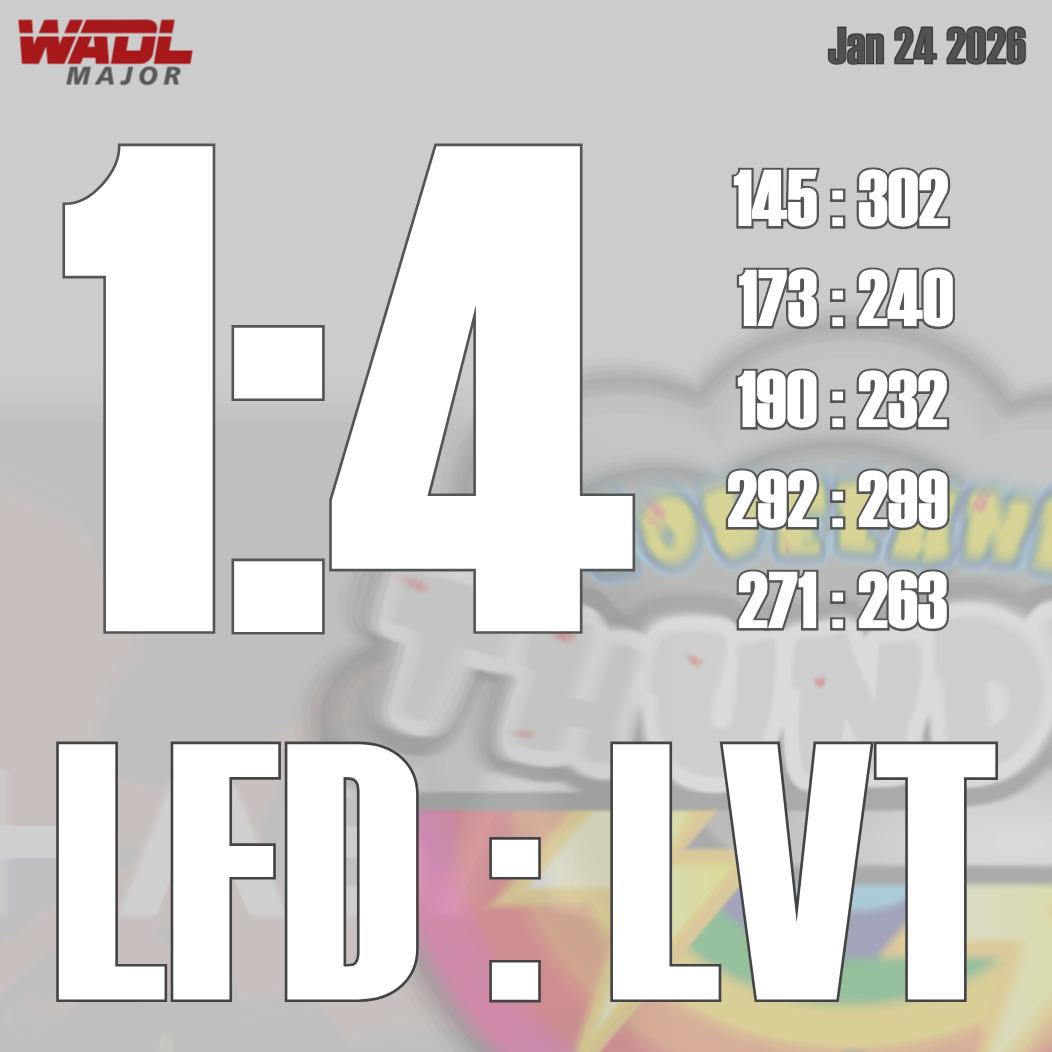🔥 ROUND 18: WADL O’CLOCK 🔥
Heat, Pressure, Power Plays and Smokescreens.
A league on fire, dice rolling hot, alliances shifting, and the Alps buzzing with rumors. Power blocks are forming, old certainties are melting, and every round feels less like a game and more like a prophecy being fulfilled. The tables don’t just show results anymore, they hint at futures.
🔥 Major League Highlight:
The Loveland Thunder turned up the heat and made a public example of the Lhasa Flying Dragons, storming to a 4:1 win. Fueled by relentless pressure and pointless trash talk, it was less a match than a message, power asserted, respect withdrawn, and the room reminded who controls the temperature.
🌋 Minor League Highlight:
Fire burned lower in the Minors, but it burned just as dangerously. The reigning champions Zermatt Sky Sox looked stunned as the Albuquerque Sharpshooters slipped away with a gritty 2:1 win. Neither side looked settled, but Albuquerque walked off with the leverage.
The official scoreboard stands as the public record.
All results verified, the rules of probability upheld without exception.
We head toward Saturday, January 31st, the last stand before the season’s midpoint.
The league remains on fire. WADL o’clock.
#WADL #Season25_26 #HighAltitudeExperience #HighAltitudeExperience #Round18 #RollAbove #DiceSupremacy #keephustling #RollToGlory #DiceDrama #würfeln #würfelsport #würfelzucker #würfel #würfelspiel #würfelsport #dice #dicegame #diceaddict #dicegames #dicemagazine #dicemedia #dicelove #dicesports #dicecraft #loveland