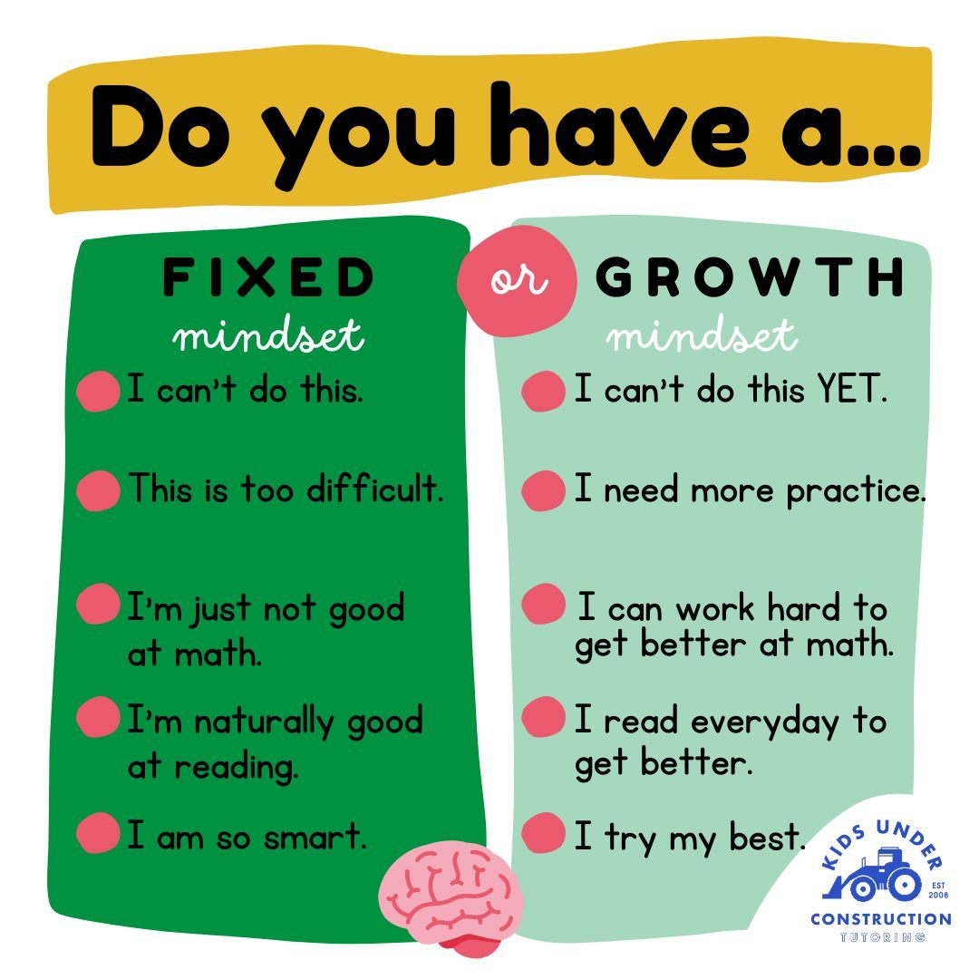 🧠🌱At Kids Under Construction, we teach our students the power of their most basic beliefs because they strongly affect what we WANT and whether we SUCCEED in getting it. Your view of yourself determines everything because we, as humans, want to prove that we are CORRECT.
You know you have a GROWTH MINDSET when you:
M - learn from your mistakes
I - improve by working hard
N - never give up
D - are determined to do your best
S - self-reflect to help yourself succeed
E - overcome challenges with good effort
T - train your brain
The idea of the growth mindset bridges developmental psychology and personality psychology to examine the self-conceptions people use to structure themselves and guide their behavior. Carol Dweck's research on the growth mindset studies the origins of these mindsets, their role in motivation and self-regulation, and their impacts on achievement and personal processes.
So, if a student says they are bad at math, whether or not they know it, they work to prove that they are correct about themself.
#kidsunderconstruction #longbeach #tutoring #growthmindset #caroldweck #psychology #motivation