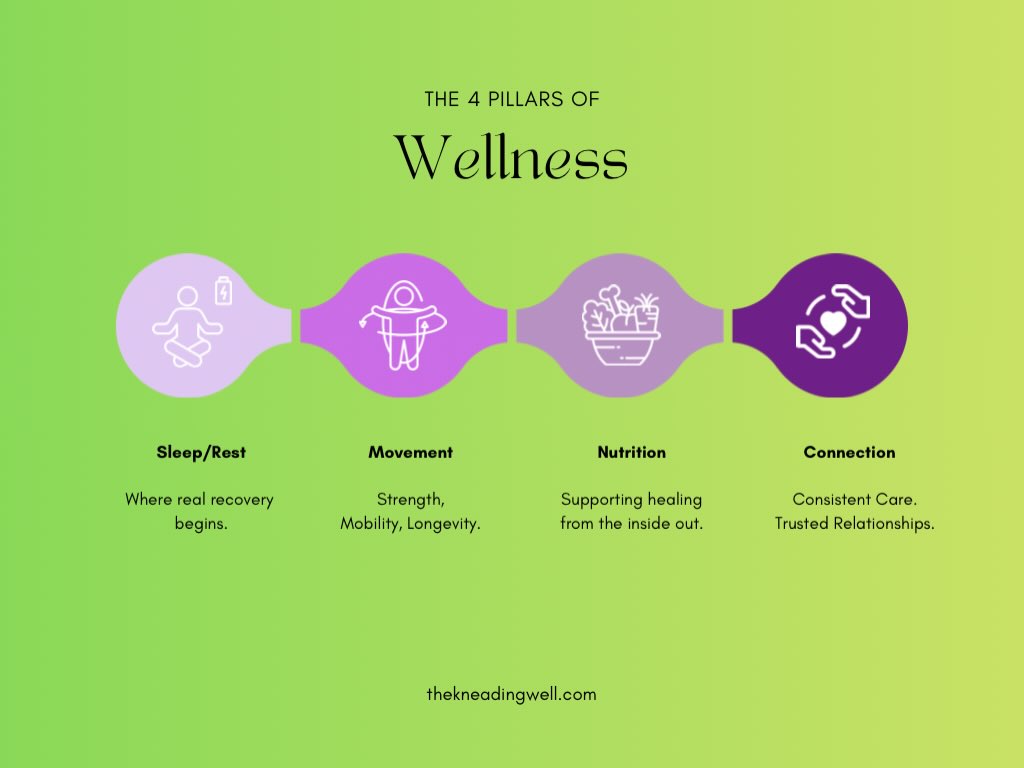 The 4 Pillars of Wellness for Living Long, Strong & Well āØ
::
At The Kneading Well, self-care isnāt fluffyāitās foundational.
Everything we now offer is rooted in these four pillars because wellness isnāt one thing⦠itās a practice.
š Sleep / Rest
Where real recovery begins.
Rest repairs the nervous system, restores hormones, and gives your body permission to heal.
šš½āāļø Movement
Strength. Mobility. Longevity.
Movement keeps us independent, powerful, and pain-free as we age.
š„ Nutrition
Supporting healing from the inside out and the outside in. When we nourish well, the body responds with energy, clarity, and resilience.
š¤ Connection
Consistent care. Trusted relationships.
Healing happens fasterāand lasts longerāwhen we feel safe, supported, and seen.
Massage and bodywork at The Kneading Well are not quick fixes.
Theyāre part of a whole-body approach to living wellānot just longer, but better.
Care for your body nowā¦
so it can carry you beautifully for years to come šš
::
#HolisticWellness
#TheKneadingWell
#LongevityLifestyle
#EllicottCityMassage
#MindBodyConnection