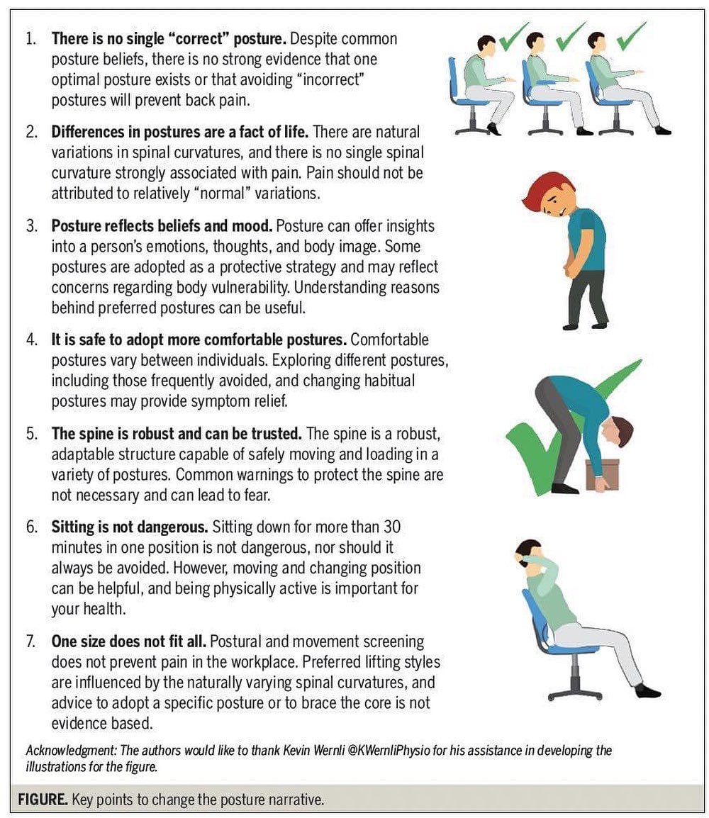 👀 Did you know there’s actually little direct scientific correlation between posture and pain? 👀
Like everything, one size does not fit all, and some postures may be more or less comfortable for different people. But the fact is that your body is strong, and capable of more than we give it credit for!
#questionthenarrative #trustyourbody #postureandpain #optimalhealth #optimalwellness #structureandfunction #integrativecare #massagetherapy #osteopathictherapy #rapid #rapidnfr #radicalwellness
Source: Article “Sit Up Straight: Time to Reevaluate” in The Journal of Orthopaedic & Sports Physiotherapy
https://www.jospt.org/doi/abs/10.2519/jospt.2019.0610