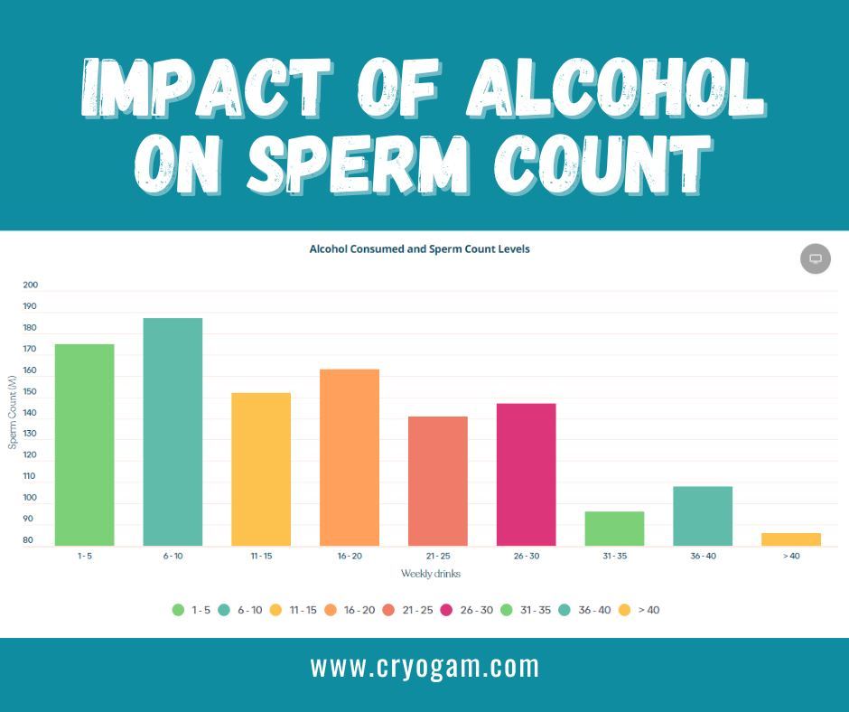 "When it comes to alcohol and male fertility, there is a “threshold effect,” meaning consumption below a certain volume likely makes minimal difference. Alcohol can have an impact on the pituitary gland's ability to regulate and produce hormones, and so consumption above that threshold becomes problematic.
As you can see, after a certain level of alcohol consumption, sperm count and concentration begin to diminish. Most urologists agree that the upper-end of that threshold lies somewhere between 20 - 30 drinks per week, which in our book is pretty high."
Data collected from Fertility IQ. Read the whole article here:
https://loom.ly/11I6FcE