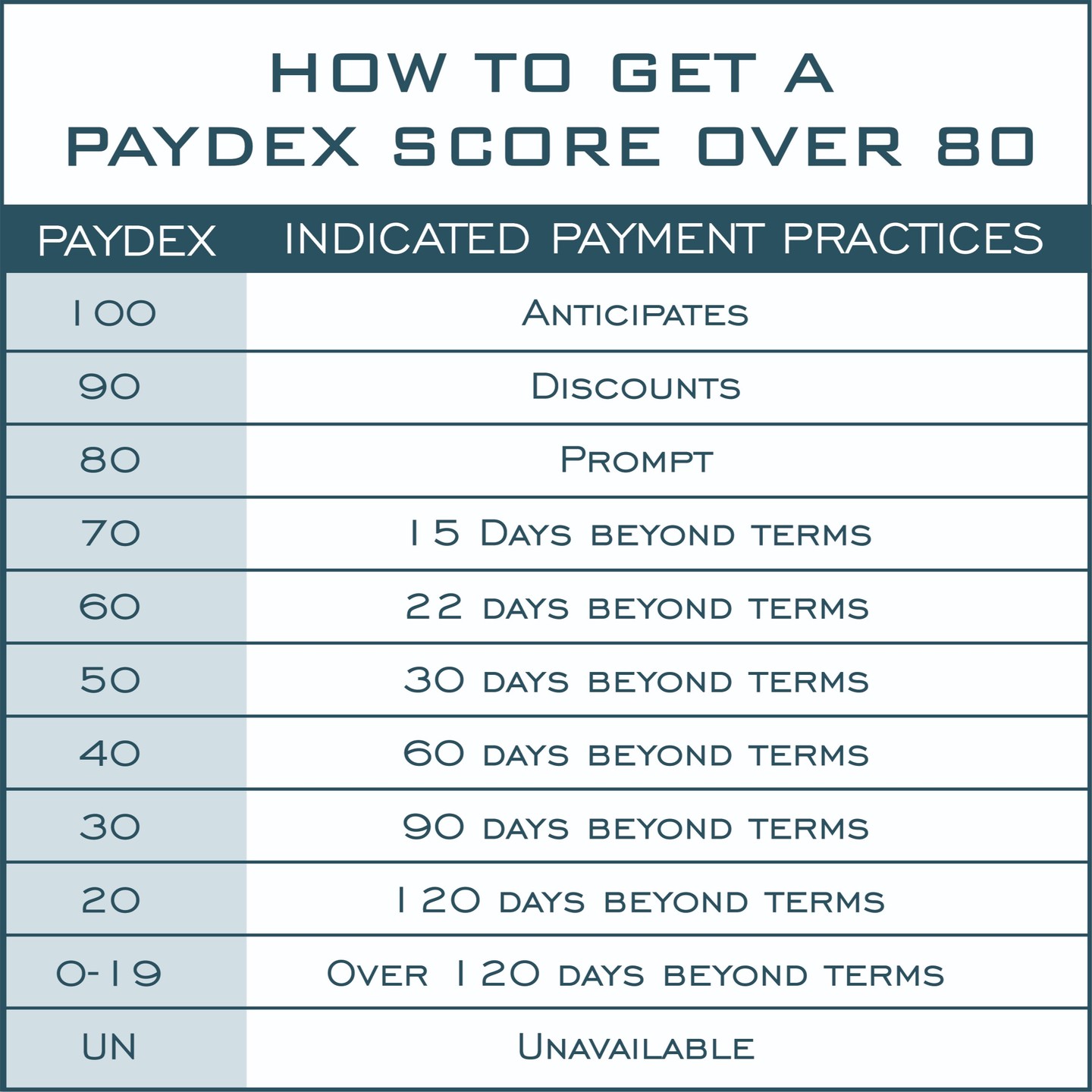 Have you ever wondered if it was possible to boost your D&B Paydex score above 80? Unfortunately, people who search the web for answers are being inundated with inaccurate information.
It's time to set the record straight!
What is a Paydex score?
The Paydex is a numerical score that tells potential creditors how well (or poorly) a business pays their debts. The score ranges from 0 to 100, with 80 being the optimum Paydex that most businesses strive to achieve. The higher the score, the more likely a business will pay creditors on time. A minimum of three payments from three different creditors is required in order to achieve a Paydex score. Once that milestone is reached, however, a company still needs to keep paying their bills on time if they want to maintain the Paydex score as high as possible.
What impacts your Paydex score?
The Paydex score is primarily impacted by how timely a business pays their creditors. If a company has Net 30 terms with their creditor and the creditor always receives payment within 30 days, the creditor will report to D&B and other business credit bureaus that the debt was paid "within terms". The Paydex score is dollar weighted, which means that higher dollar values are going to have a greater impact on the score. You can have a hundred on-time payments, but one high-dollar slow payment can reverse all of your progress in an instant.
What doesn't impact your Paydex score?
A Paydex score is NOT impacted by whether you are using 30% of your credit line or 90%. It's also NOT impacted by your debt-to-income ratios. And no, it doesn't matter how many days ahead of the due date you pay your bill. If you have Net 30 terms and you pay within 30 days, the bill is considered "paid within terms" regardless of whether you paid 5 days before the balance was due or 25 days before it was due. Paid on time means just that — paid on time. Period.
READ MORE How To Get A Paydex Above 80
https://www.starpointcreditsolutions.com/post/how-to-get-a-paydex-score-above-80
#smallbusiness
#businesscredit
#howtofixmybusinesscredit
#businesscreditbuilding
#tradelines
#tradepayments
#businesscreditrepair
#businessvendors
#creditbuilding
#businesstradelines