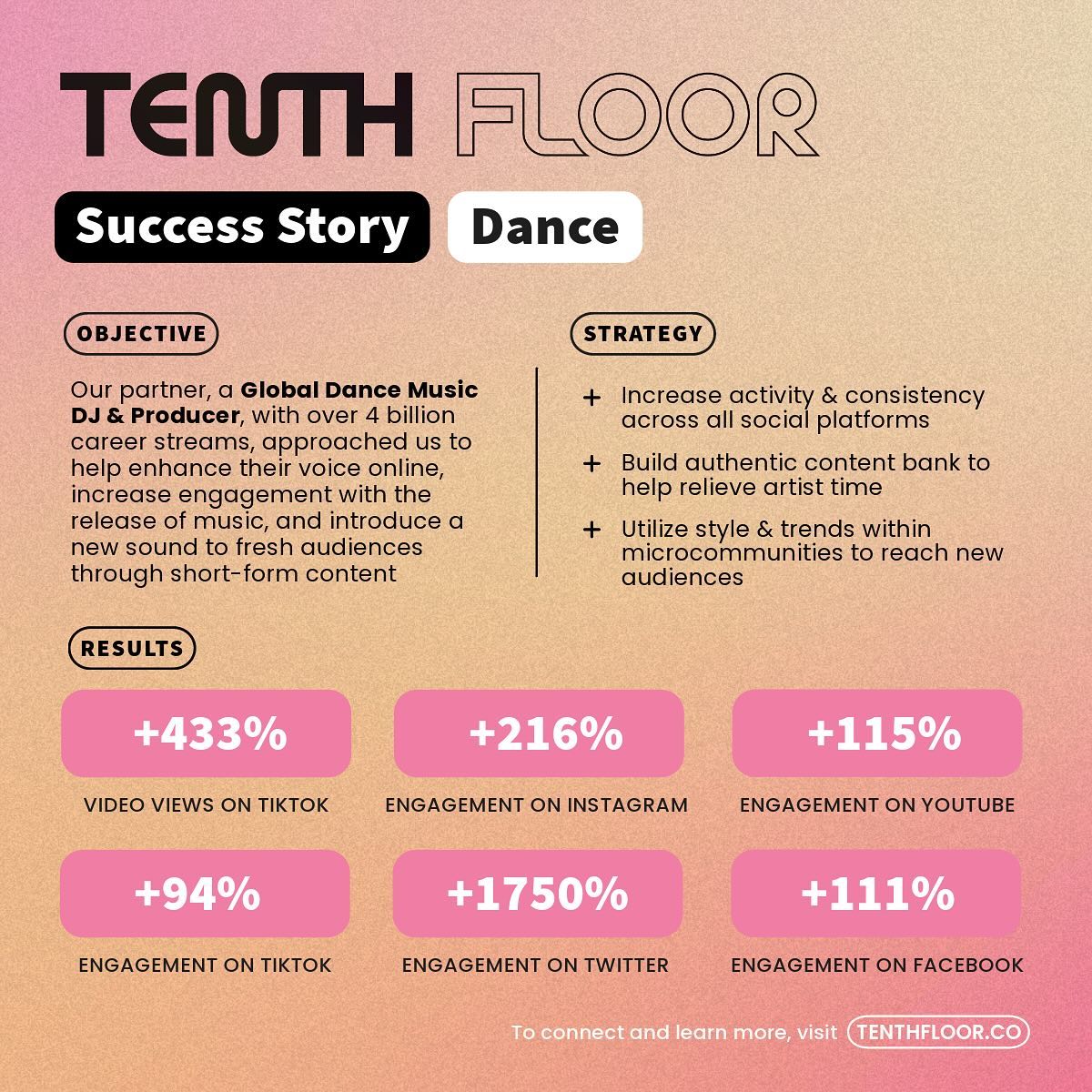 Excited to share our first public success story that showcases the results of TENTH FLOORās strategic partnership with an artist in the dance music community!
Our partner, a global dance music DJ and producer with over 4 billion combined streams and 1.5+ million followers on social media, approached us looking to enhance their voice online, build engagement and growth, and help introduce a new sound to audiences.
Here's a glimpse of the strategy we helped implement to help the team achieve those goals:
1ļøā£ Increased activity and consistency across all social platforms
2ļøā£ Cultivated a large content bank to relieve the artist's time and ensure a steady flow of engaging short-form videos
3ļøā£ Leveraged style and trends to connect with the different music communities
Within the first 90 days of our involvement, weāre STOKED on our partnerās growth:
š TikTok:
+94% increase in total engagement
+32% increase in new followers
+433% increase in total video views
šø Instagram:
+216% increase in total engagement
+282% increase in new followers
+393% increase in impressions
š¦ Twitter:
+1750% increase in total engagement
š Facebook:
+111% increase in total engagement
These results couldnāt have been achieved without the trusting partnership of an artist with a vision, willingness to collaborate and experiment, and an incredible team built around them.
#musicindustry #freelance #digitalmarketing #socialmediaagency